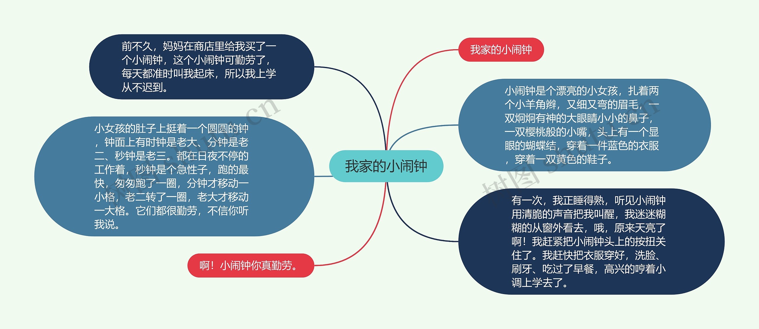 我家的小闹钟思维导图