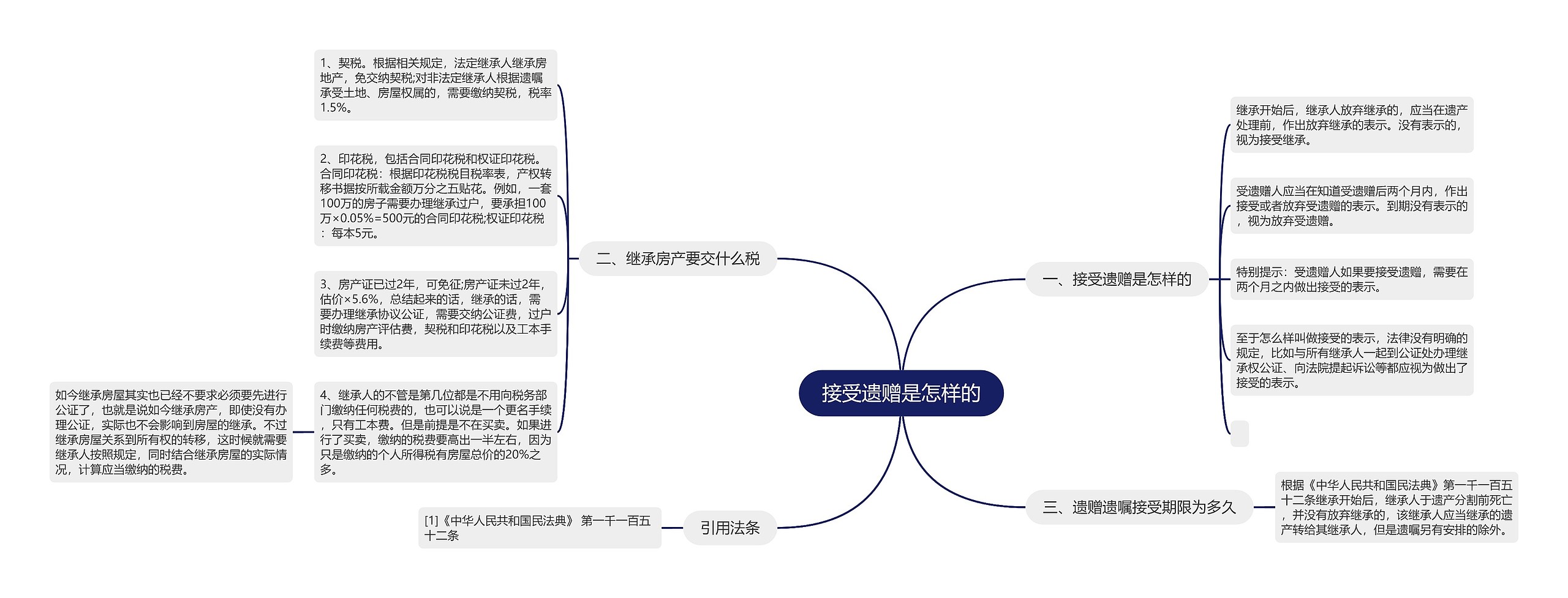 接受遗赠是怎样的思维导图