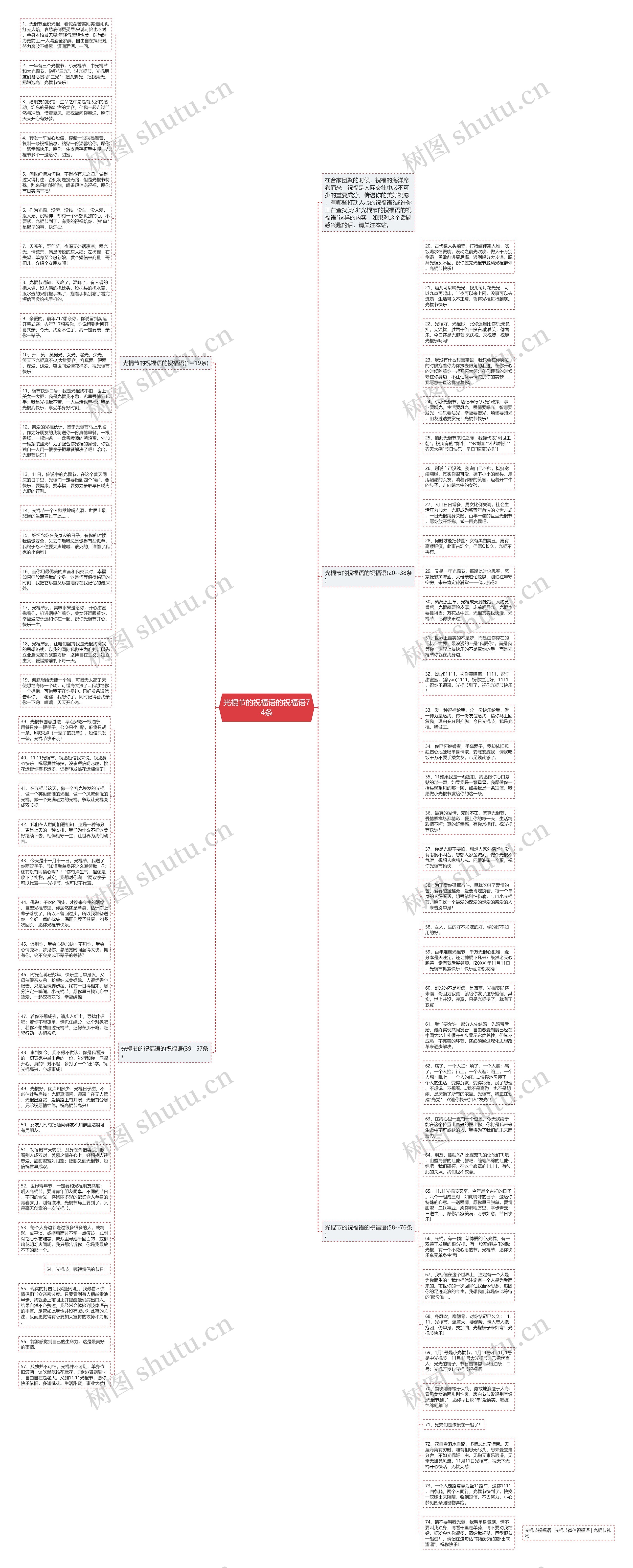 光棍节的祝福语的祝福语74条思维导图