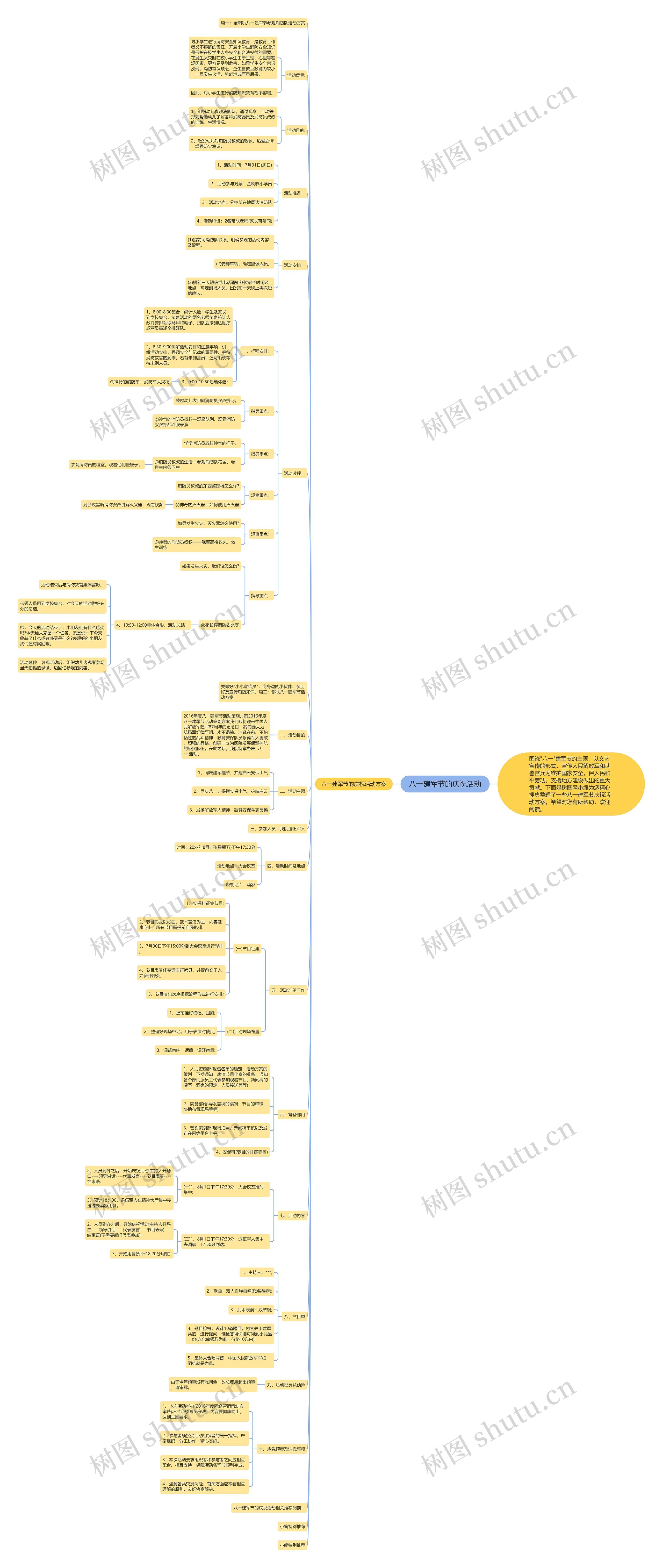 八一建军节的庆祝活动思维导图