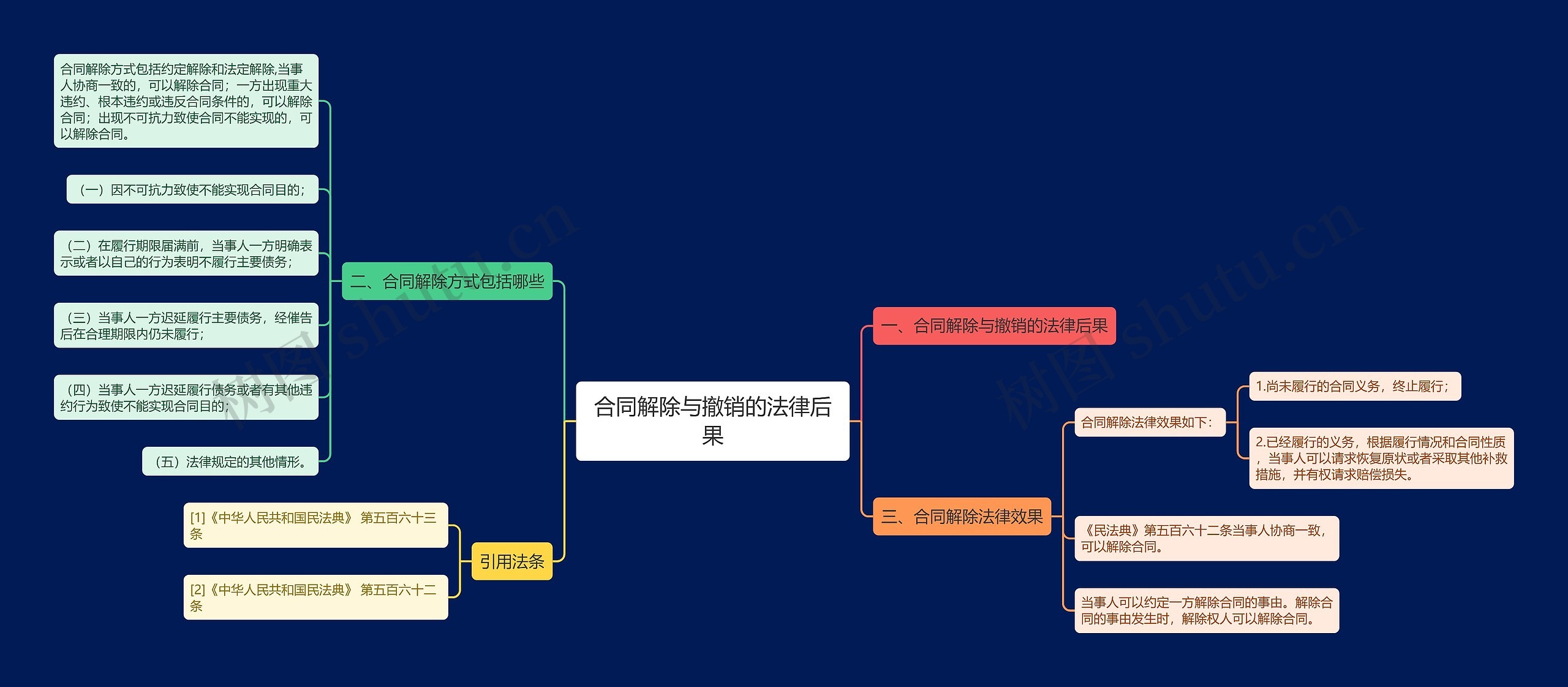 合同解除与撤销的法律后果思维导图