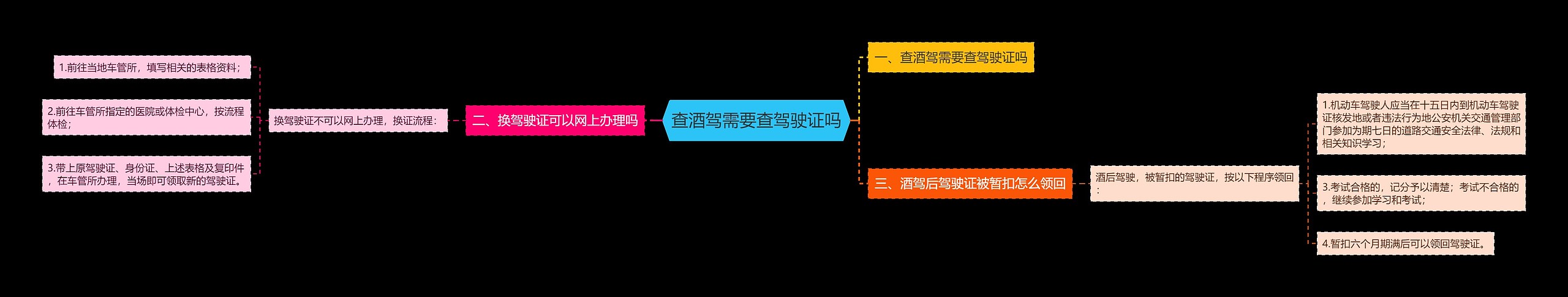 查酒驾需要查驾驶证吗思维导图