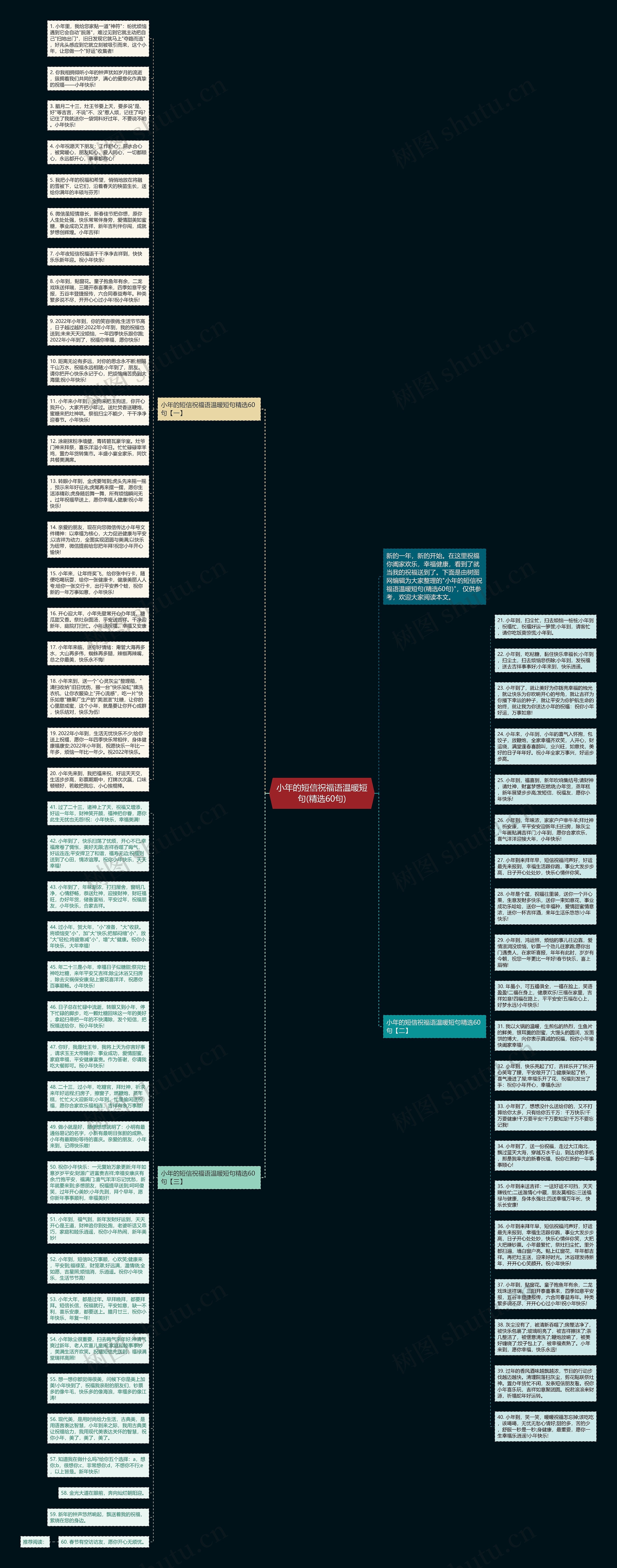小年的短信祝福语温暖短句(精选60句)思维导图