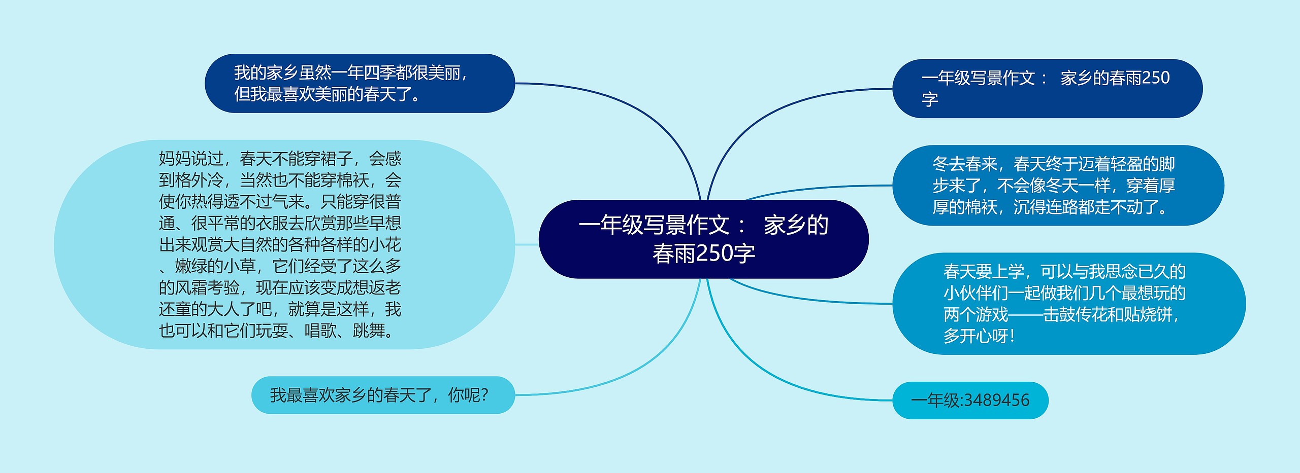 一年级写景作文 ： 家乡的春雨250字思维导图