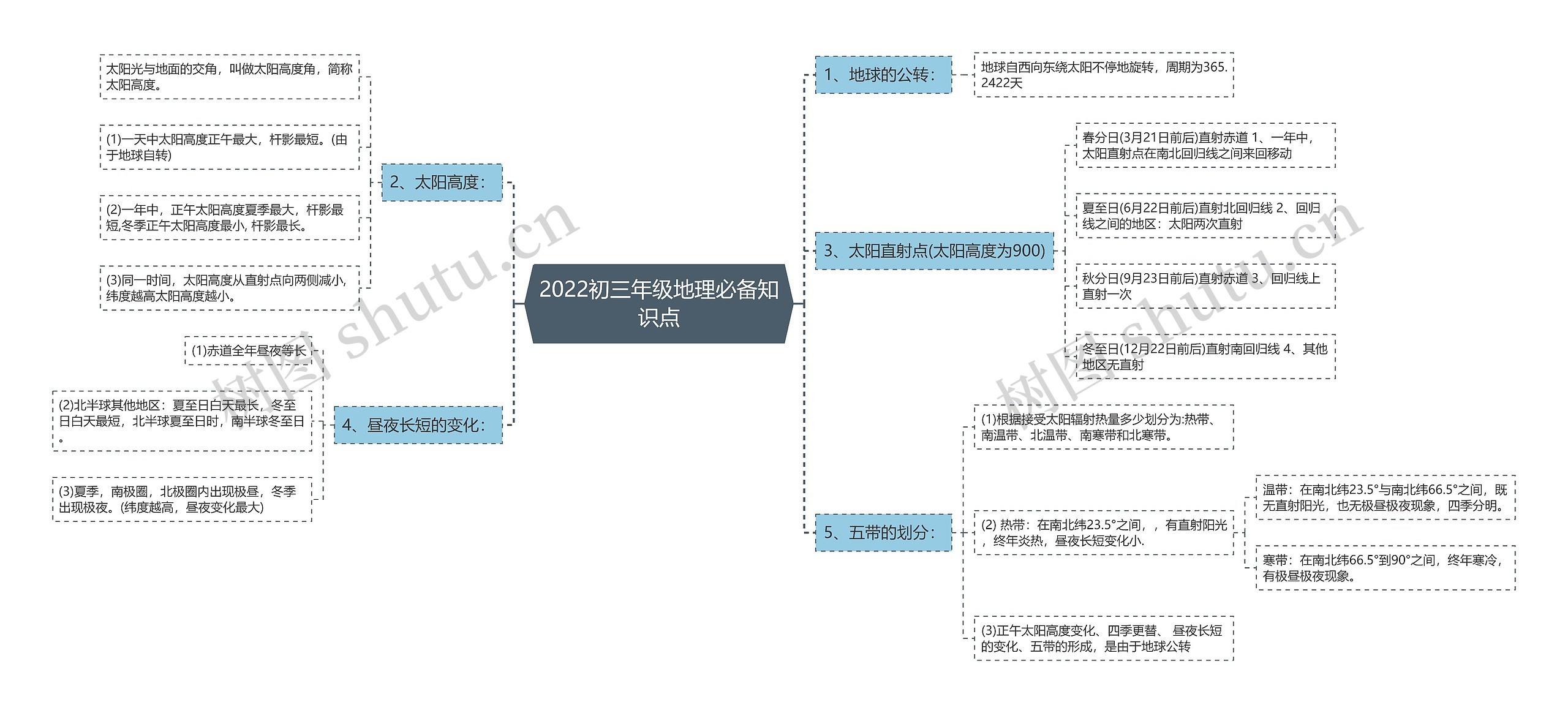 2022初三年级地理必备知识点思维导图