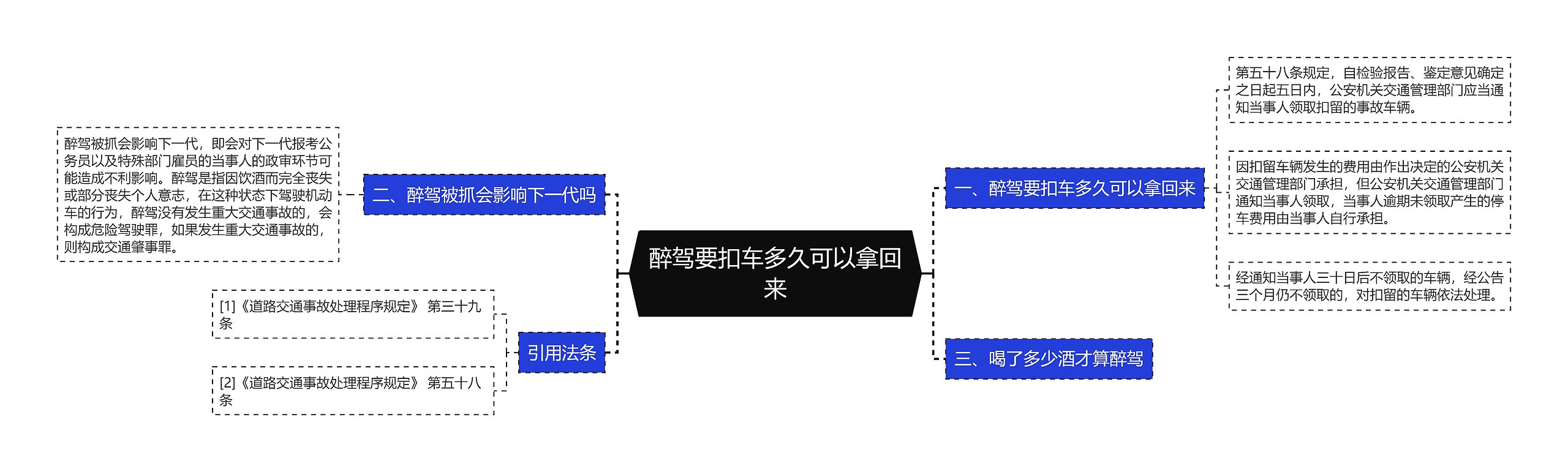 醉驾要扣车多久可以拿回来思维导图