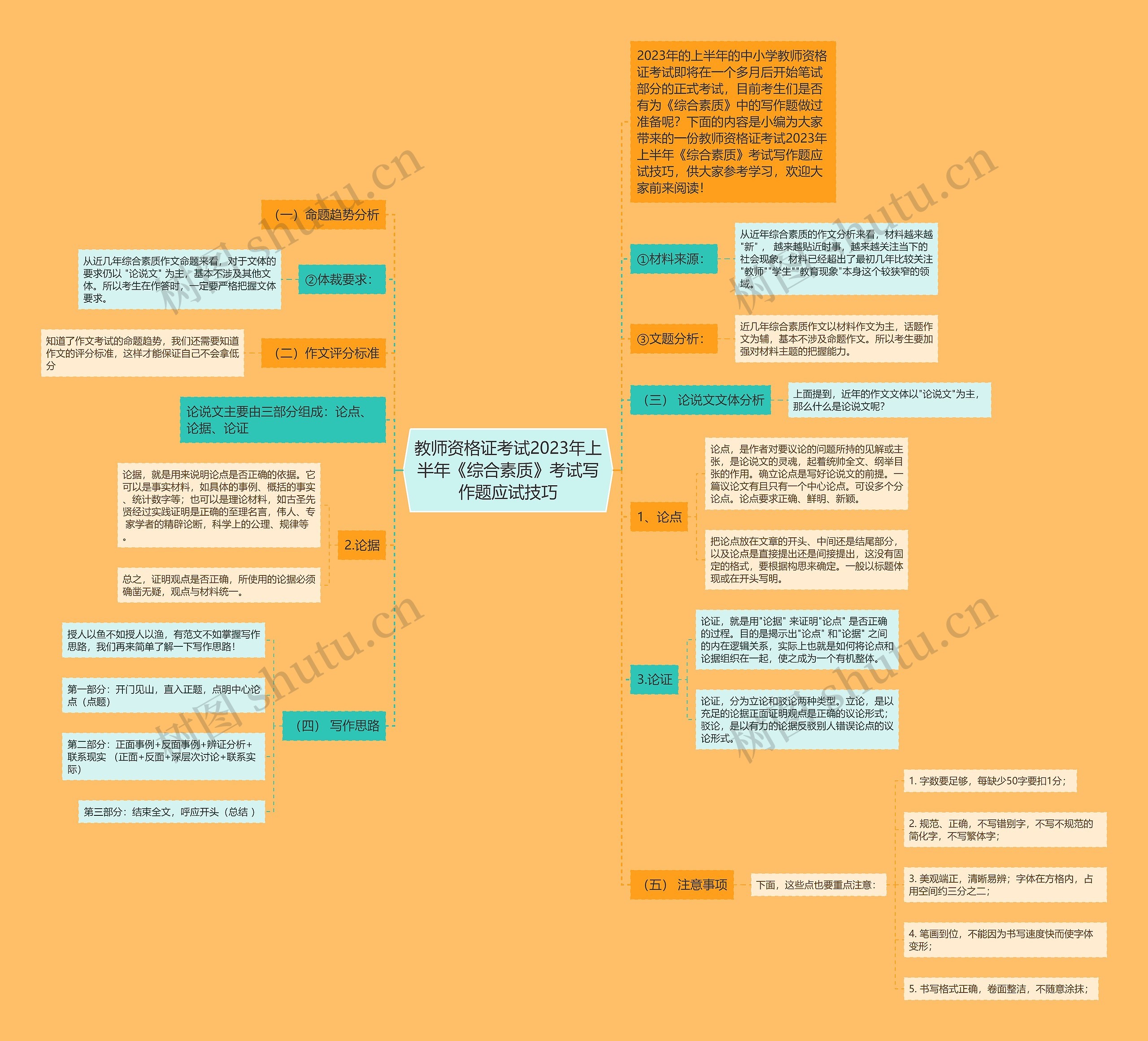 教师资格证考试2023年上半年《综合素质》考试写作题应试技巧思维导图