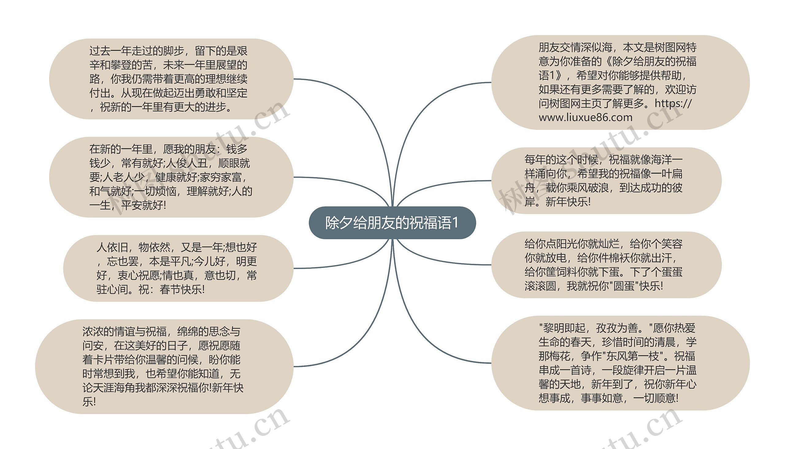 除夕给朋友的祝福语1思维导图