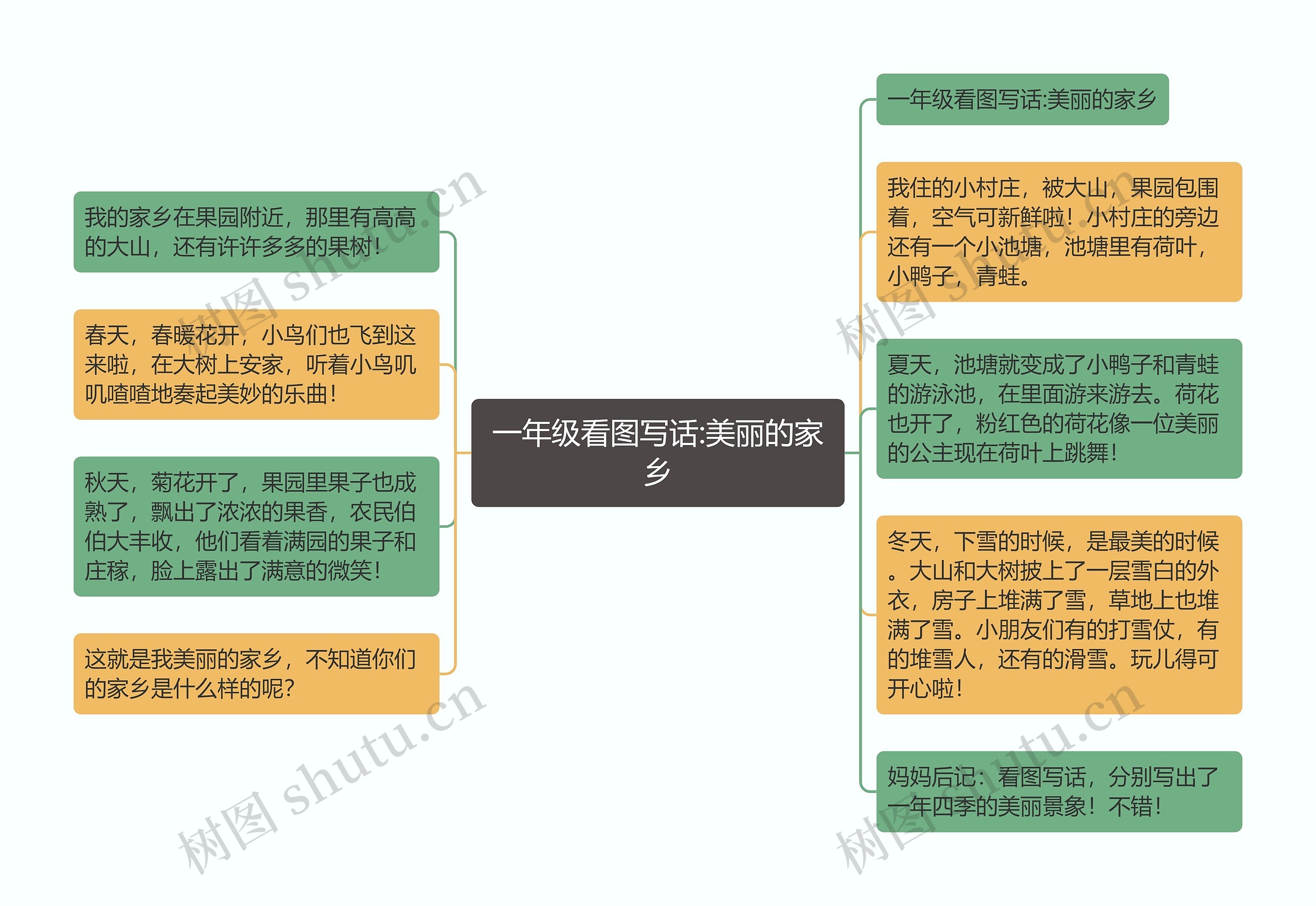 一年级看图写话:美丽的家乡思维导图