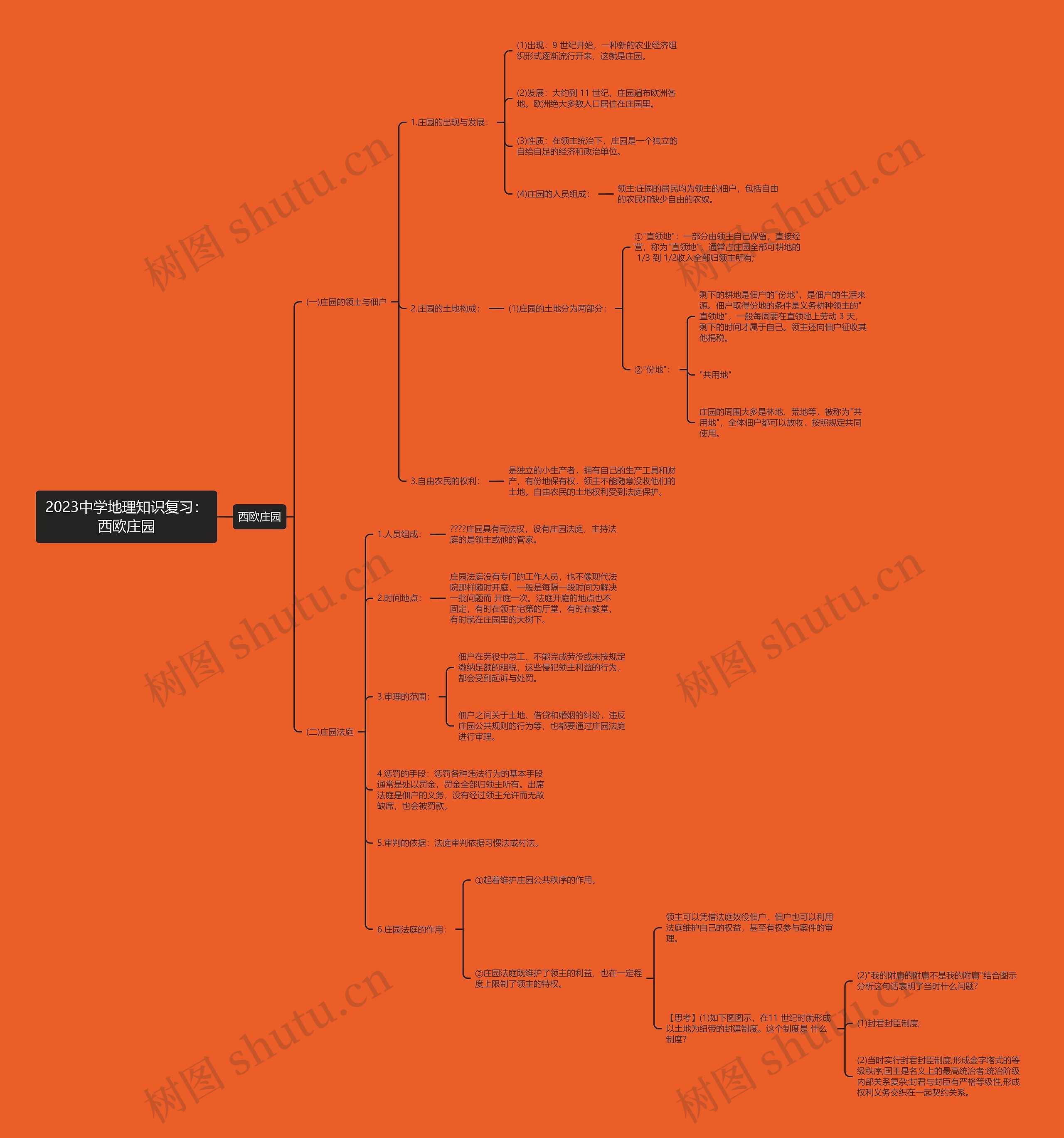 2023中学地理知识复习：西欧庄园思维导图