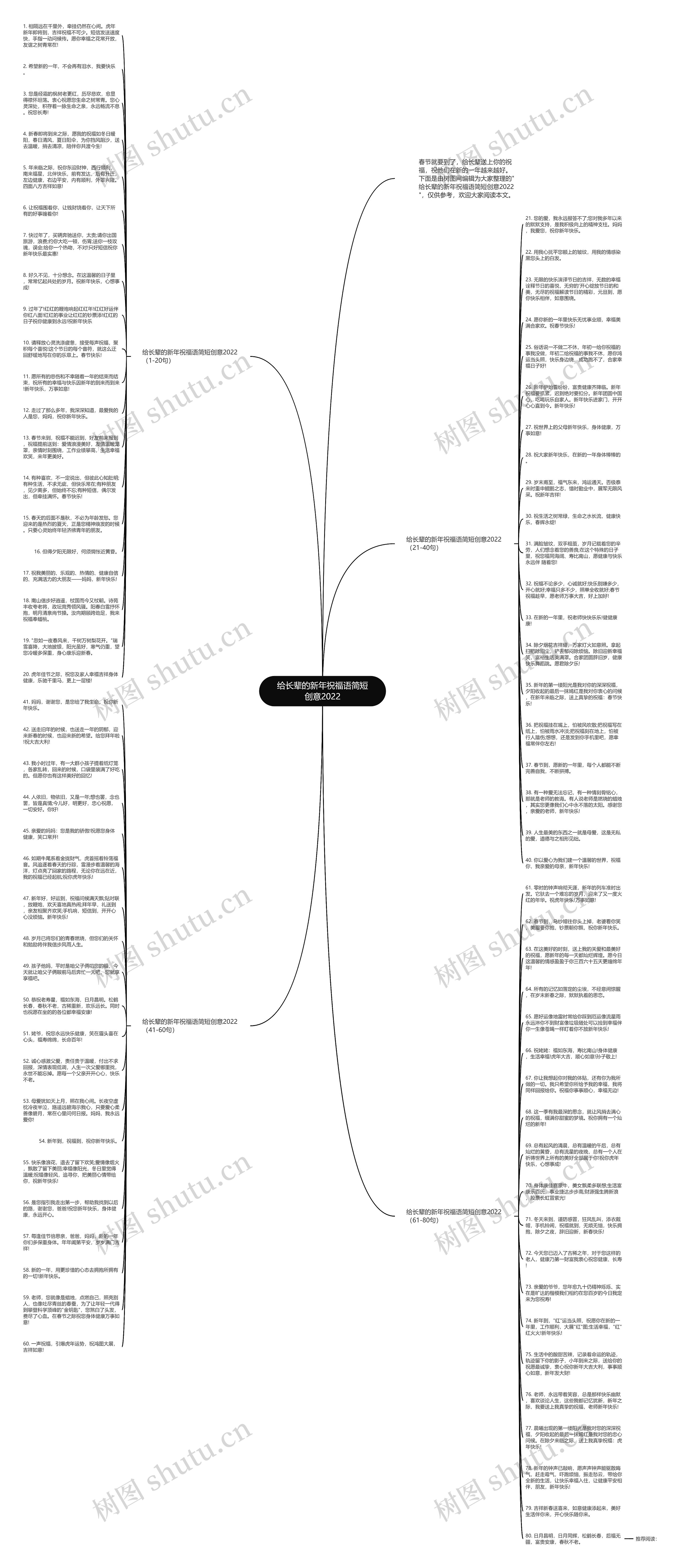 给长辈的新年祝福语简短创意2022思维导图