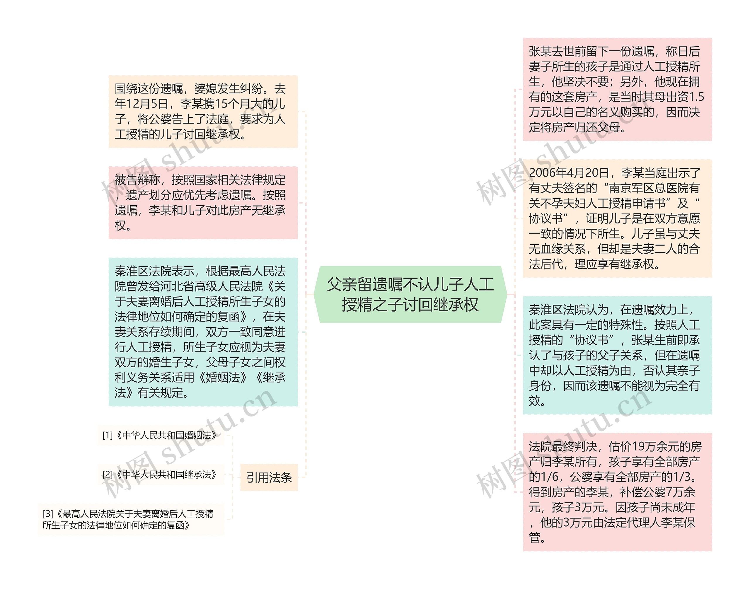 父亲留遗嘱不认儿子人工授精之子讨回继承权思维导图