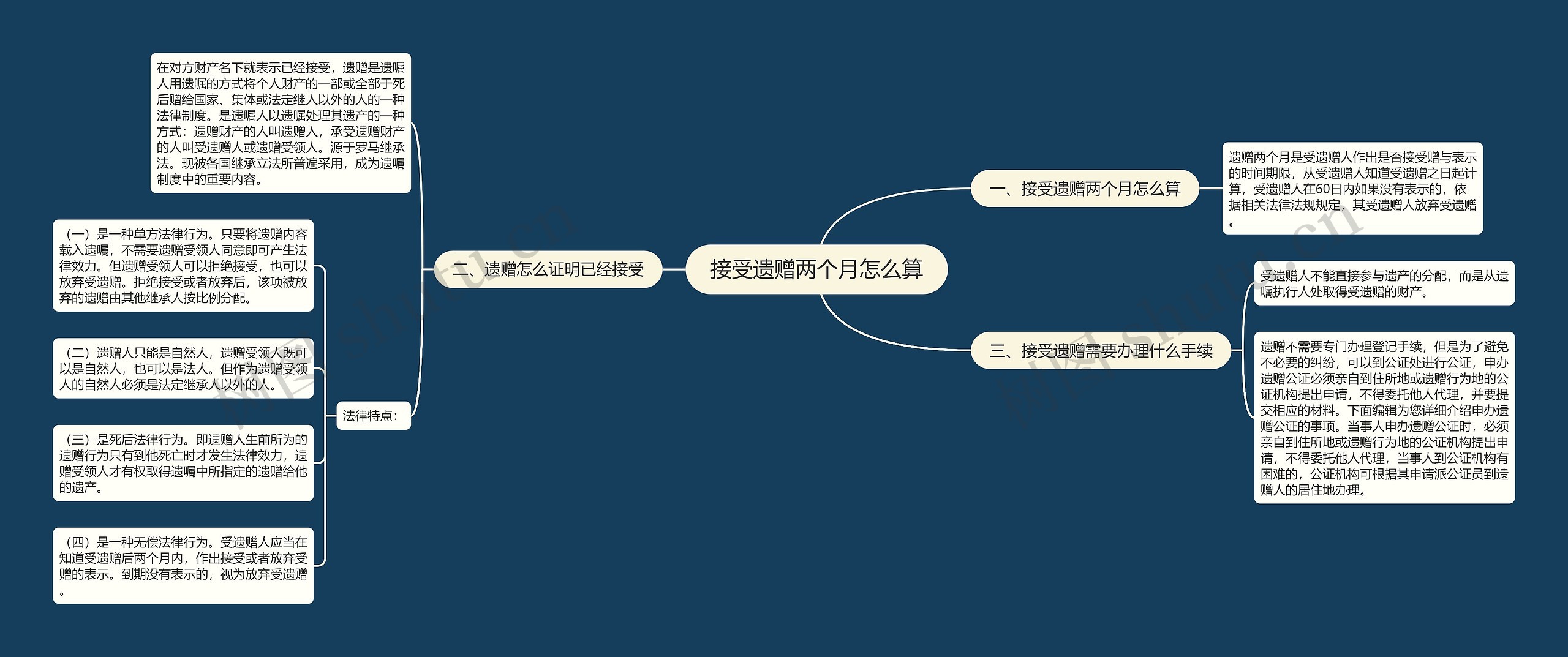 接受遗赠两个月怎么算思维导图