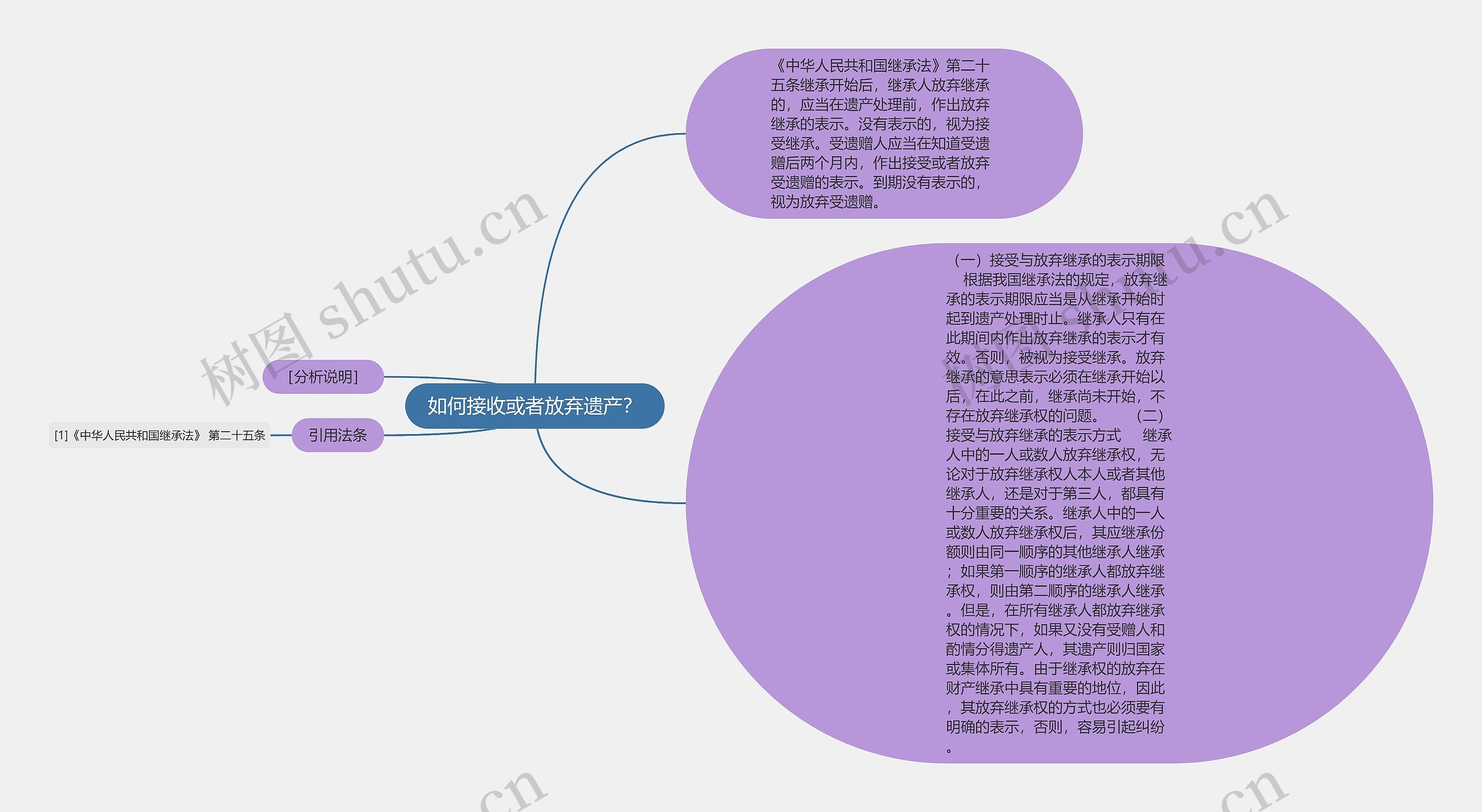 如何接收或者放弃遗产？