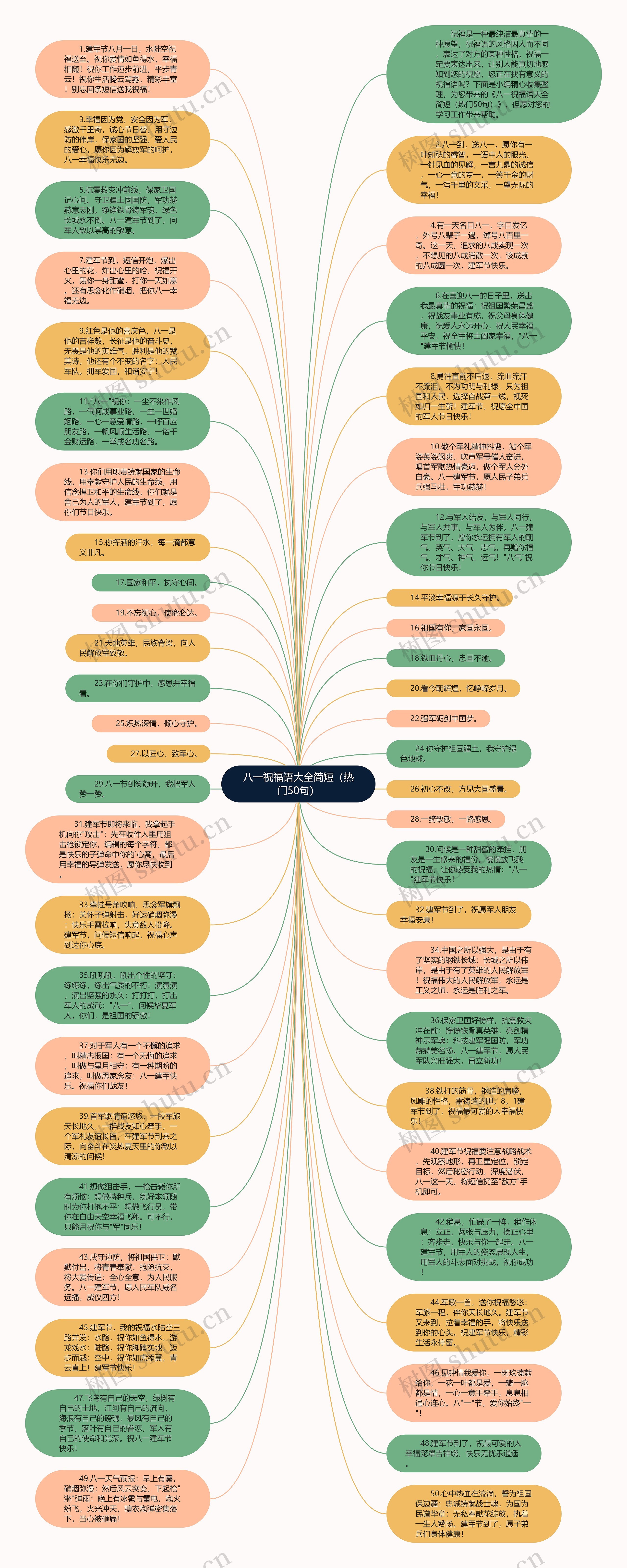八一祝福语大全简短（热门50句）思维导图