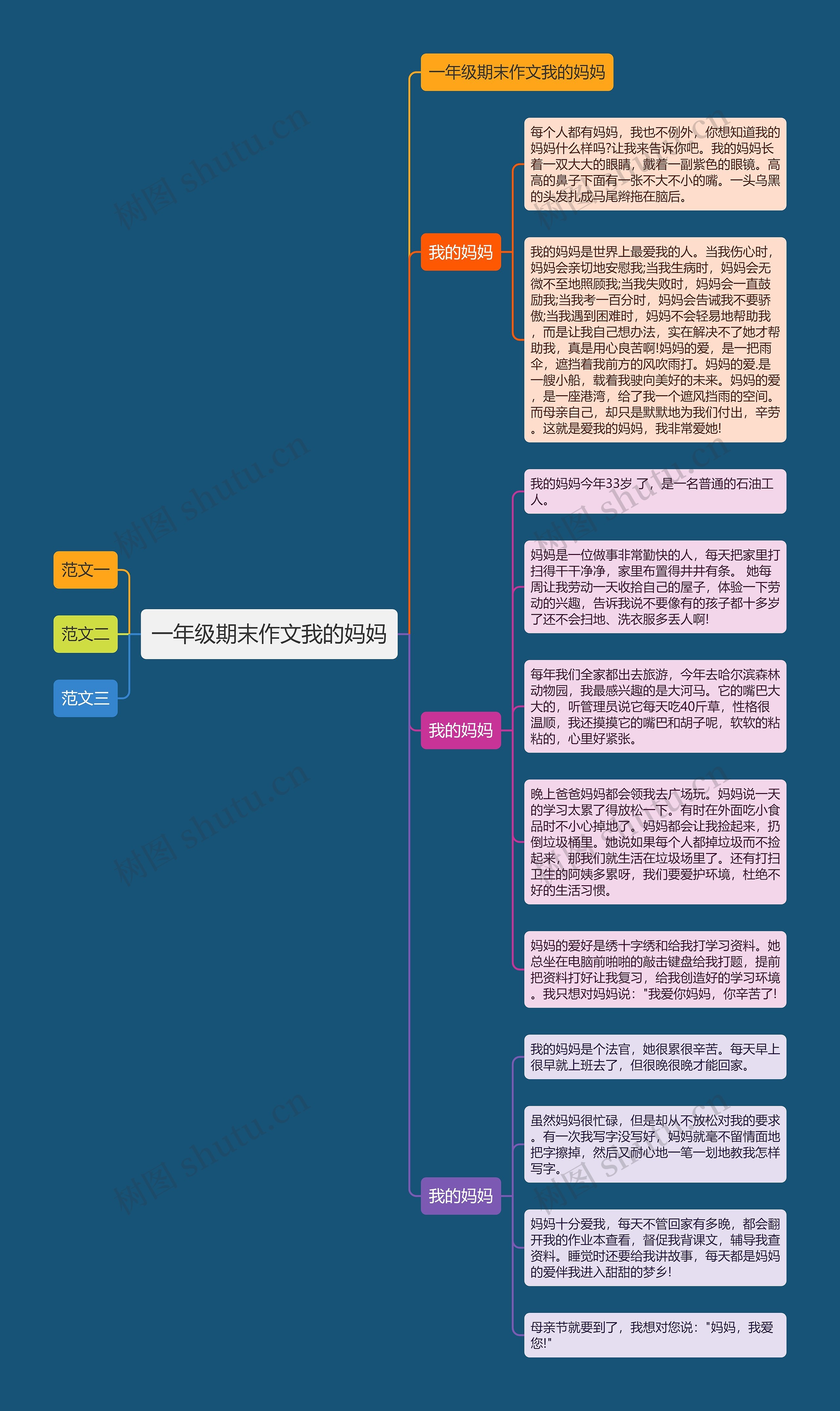 一年级期末作文我的妈妈思维导图