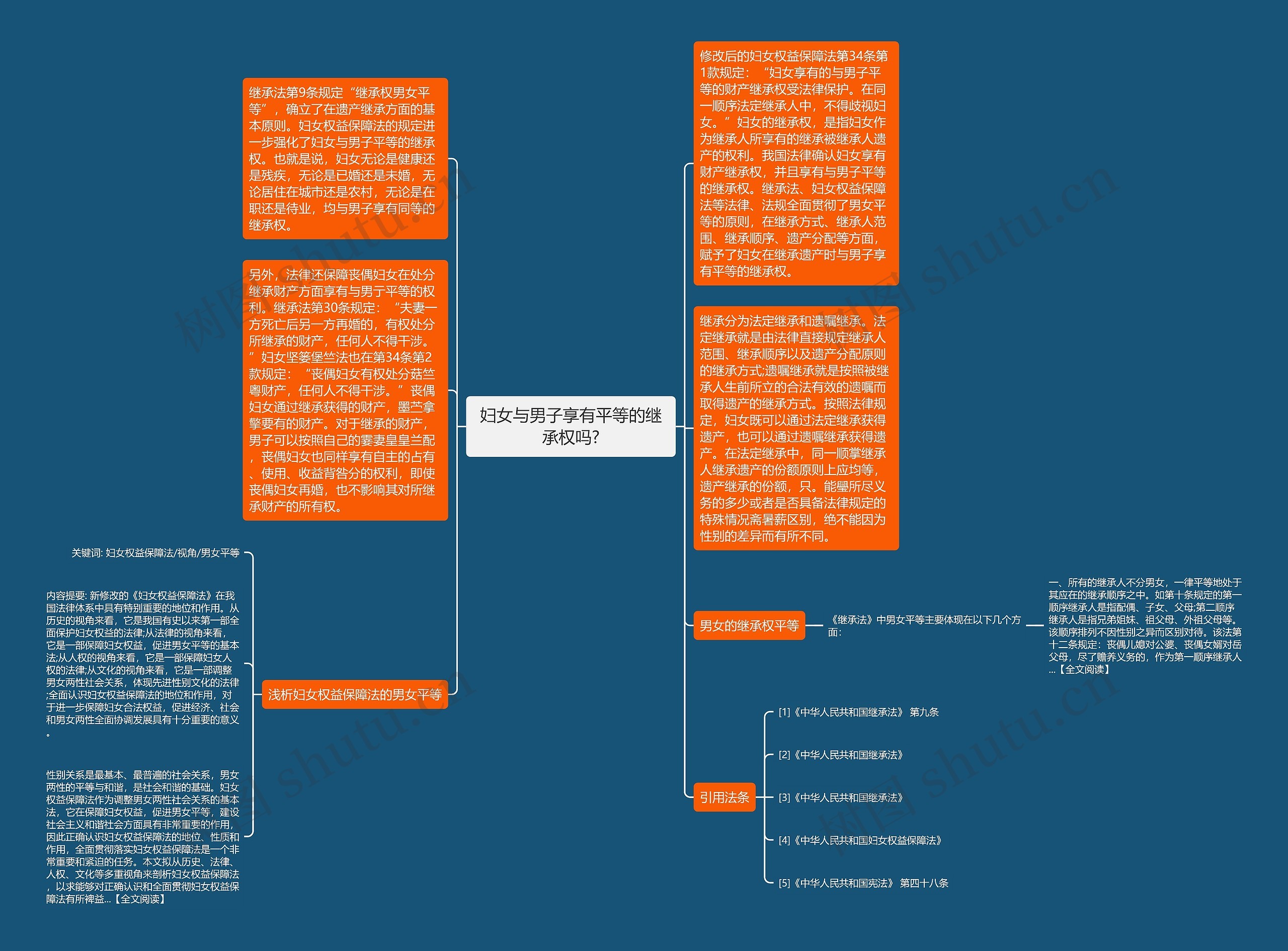 妇女与男子享有平等的继承权吗?思维导图