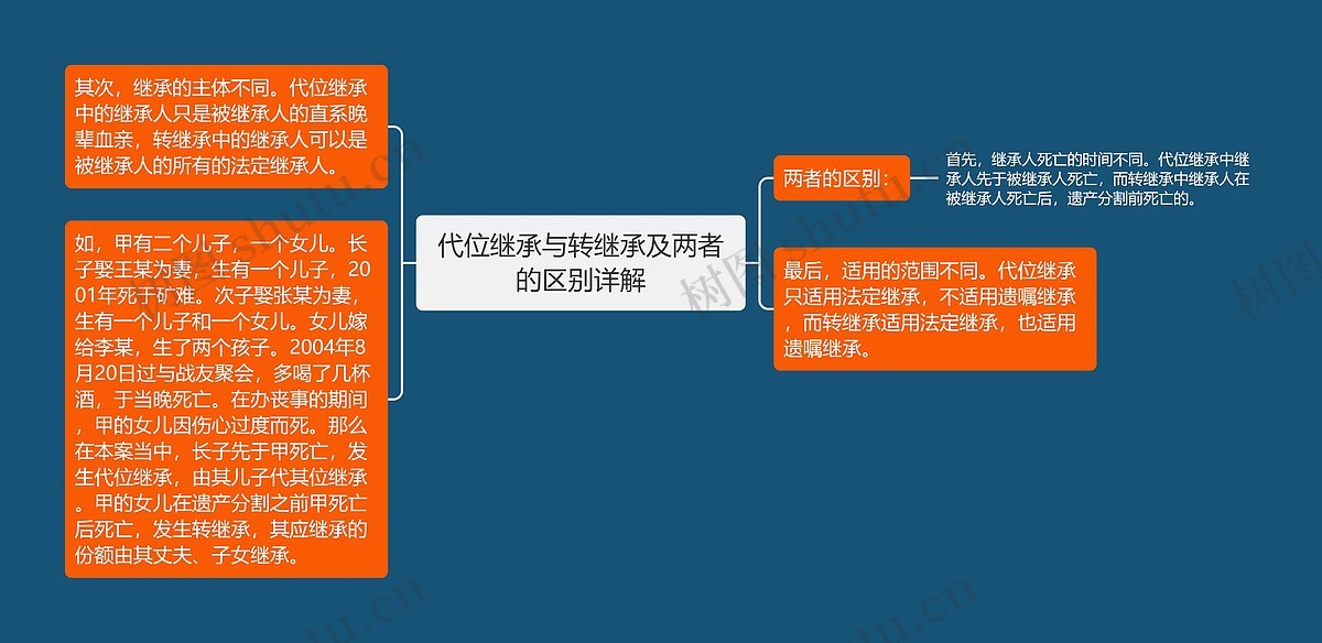 代位继承与转继承及两者的区别详解思维导图_编号c2103329-TreeMind树图