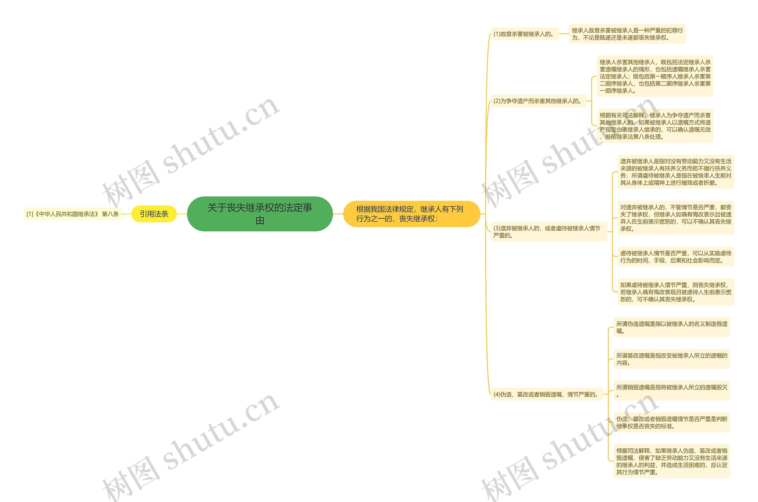 关于丧失继承权的法定事由思维导图