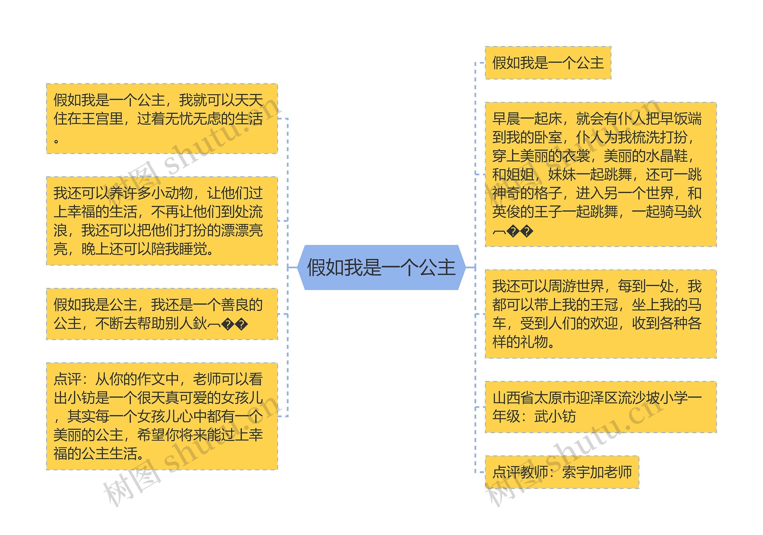 假如我是一个公主思维导图