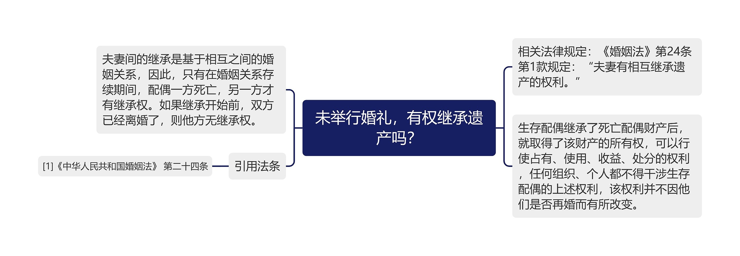 未举行婚礼，有权继承遗产吗？思维导图