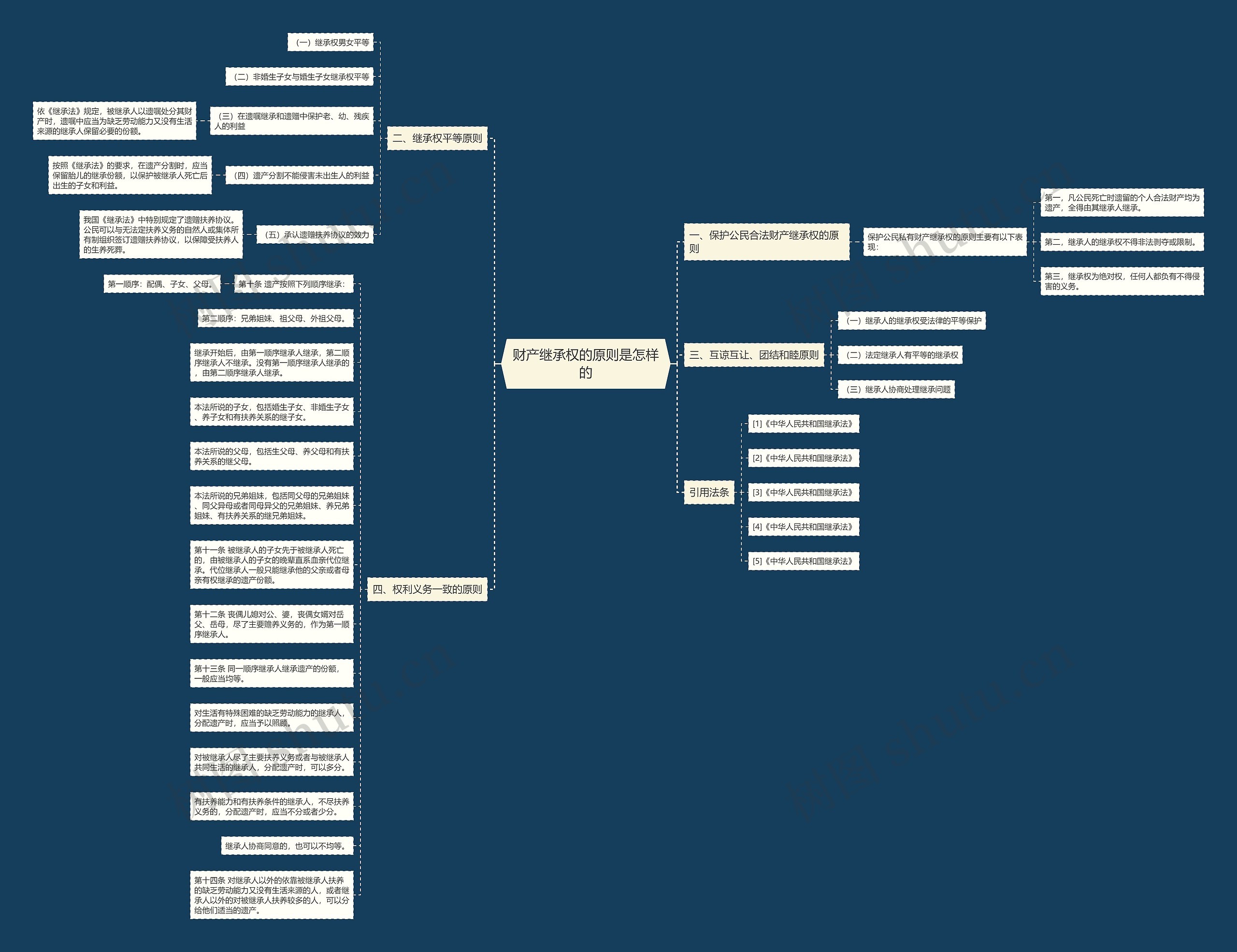 财产继承权的原则是怎样的思维导图