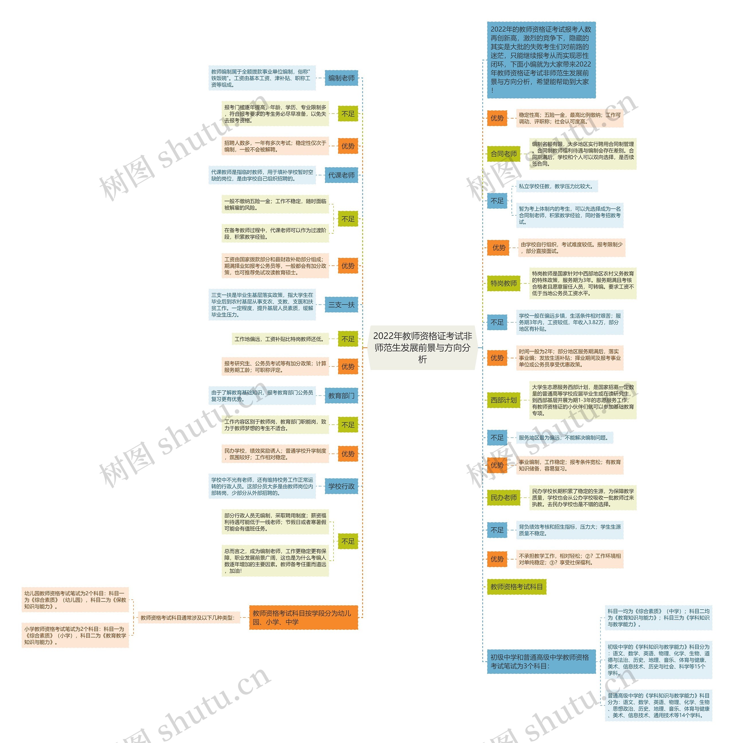 2022年教师资格证考试非师范生发展前景与方向分析思维导图