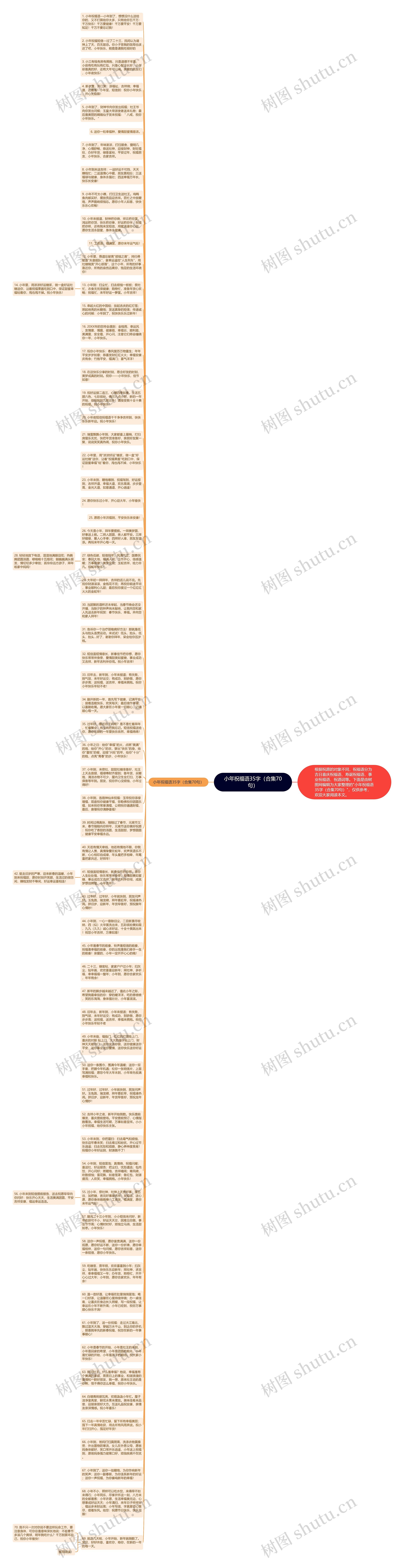 小年祝福语35字（合集70句）思维导图