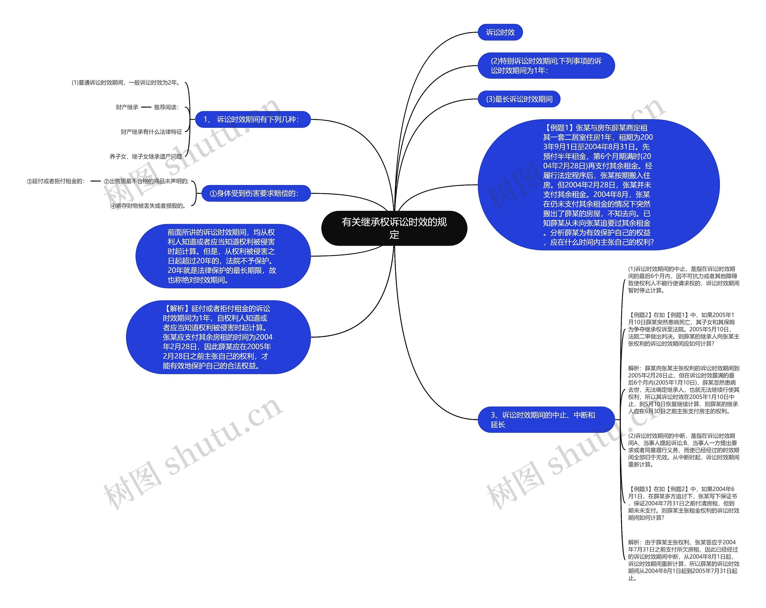 有关继承权诉讼时效的规定思维导图