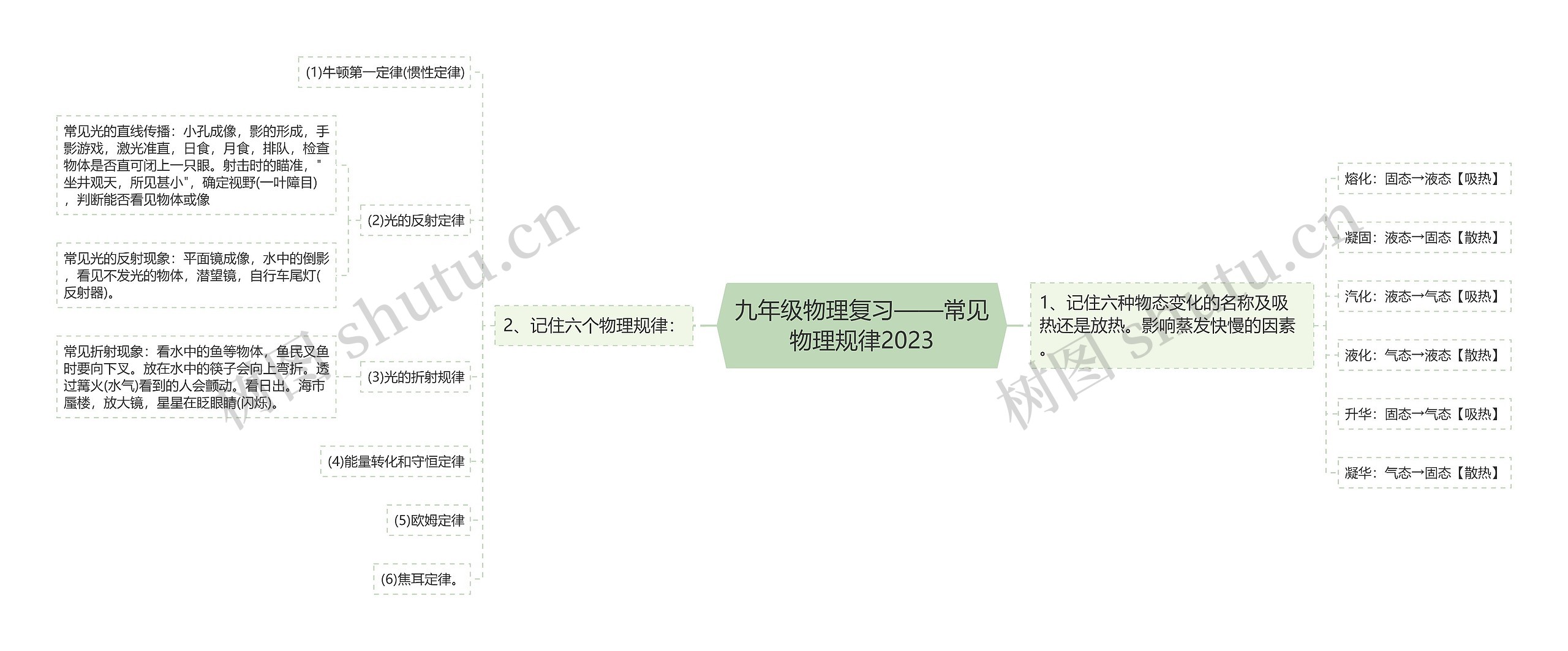 九年级物理复习——常见物理规律2023