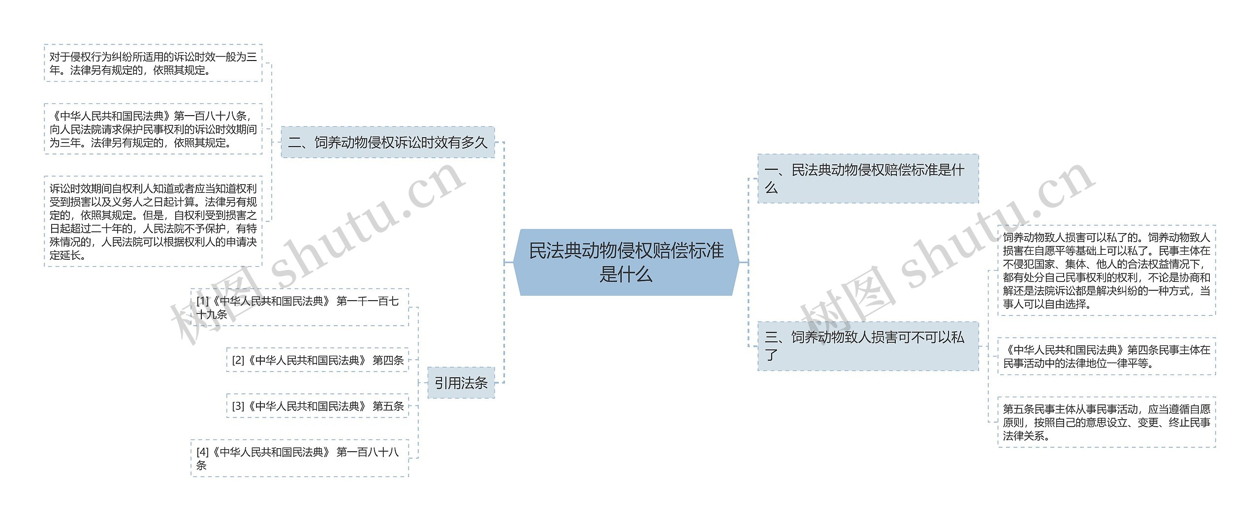 民法典动物侵权赔偿标准是什么思维导图