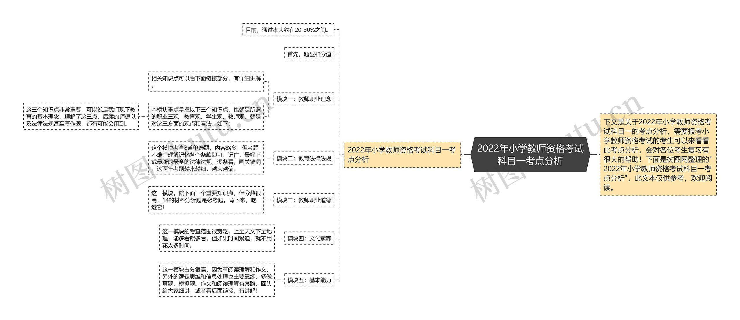 2022年小学教师资格考试科目一考点分析