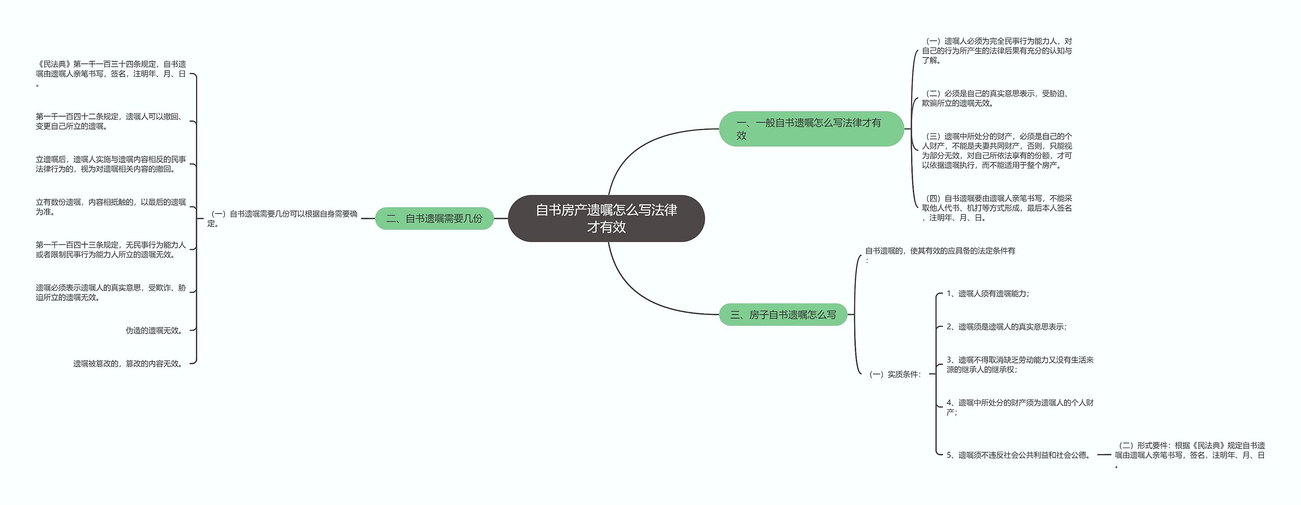 自书房产遗嘱怎么写法律才有效思维导图