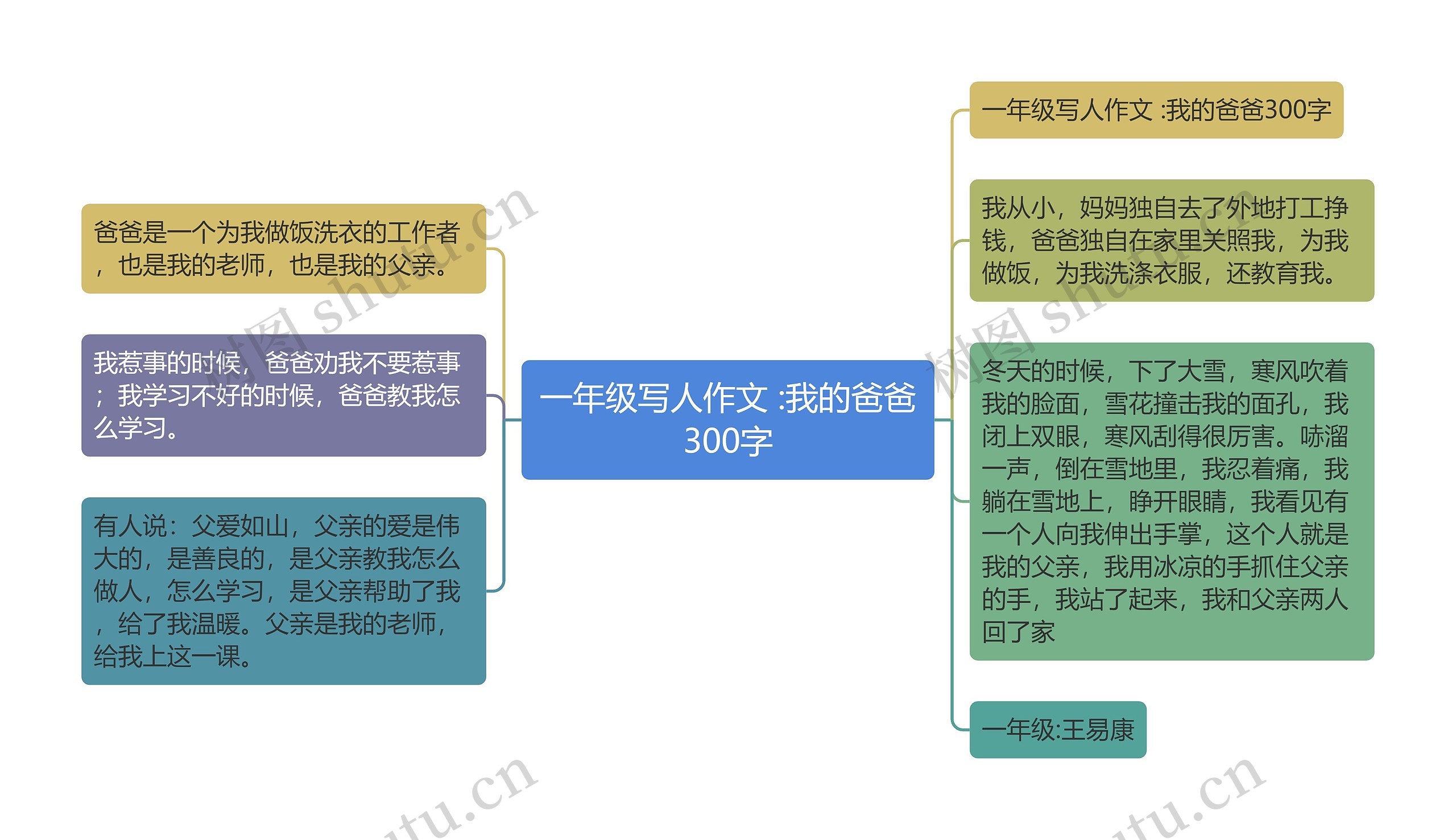 一年级写人作文 :我的爸爸300字思维导图