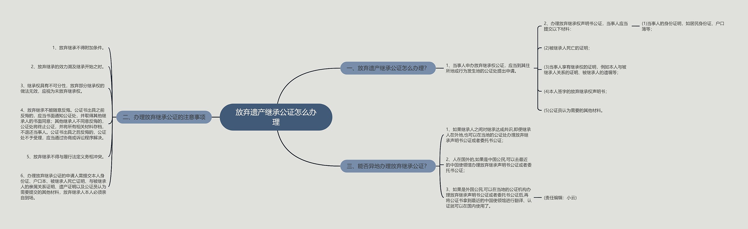 放弃遗产继承公证怎么办理思维导图