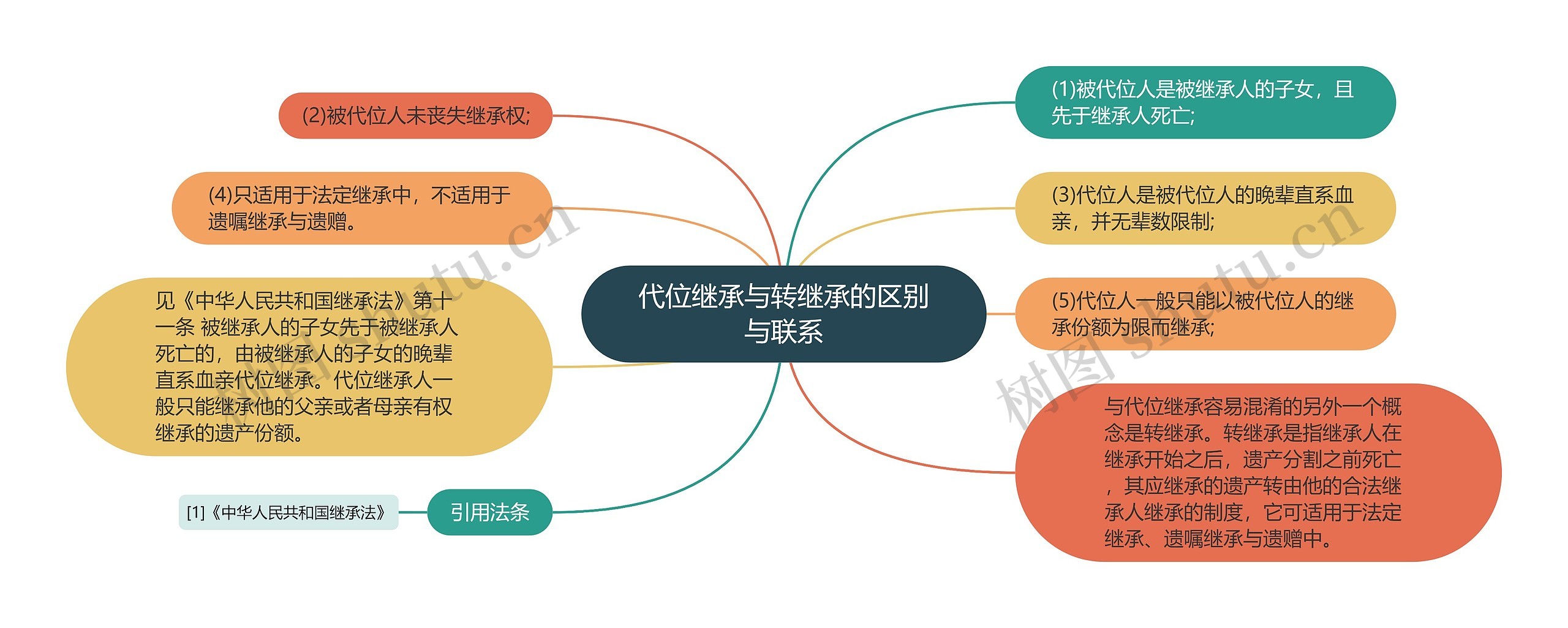 代位继承与转继承的区别与联系思维导图