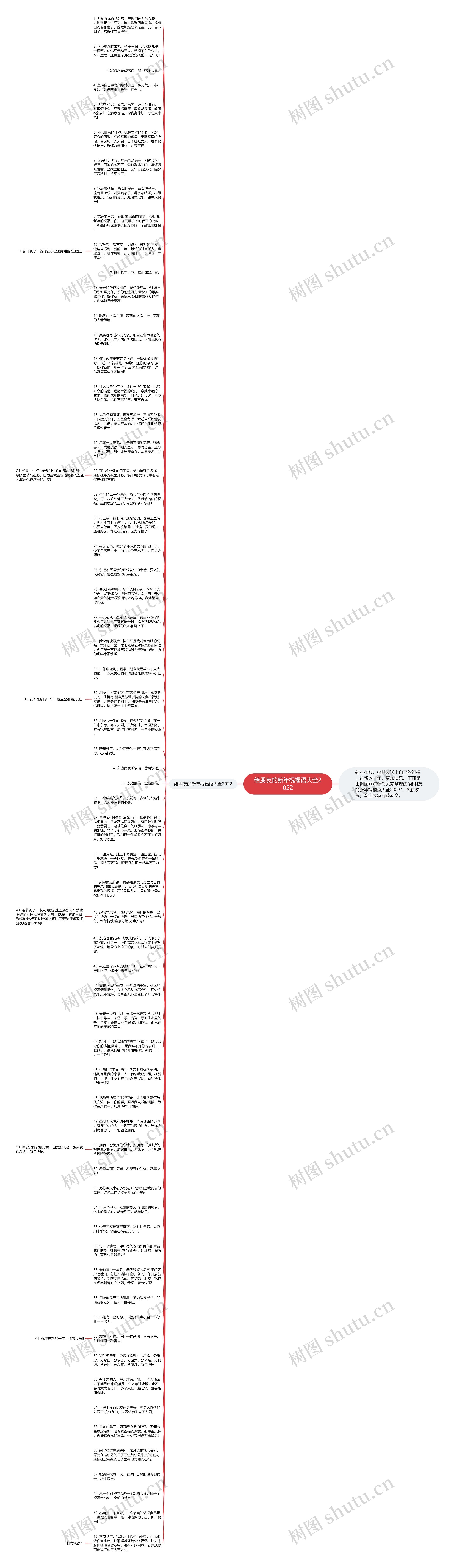 给朋友的新年祝福语大全2022思维导图