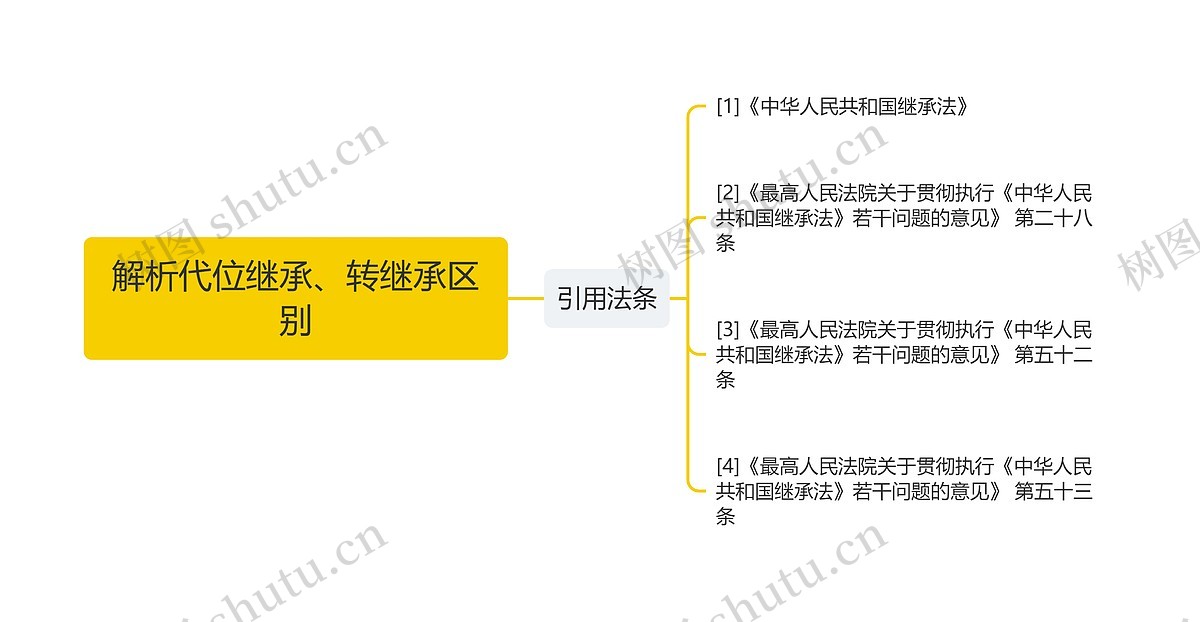 解析代位继承、转继承区别思维导图_编号c2103336-TreeMind树图