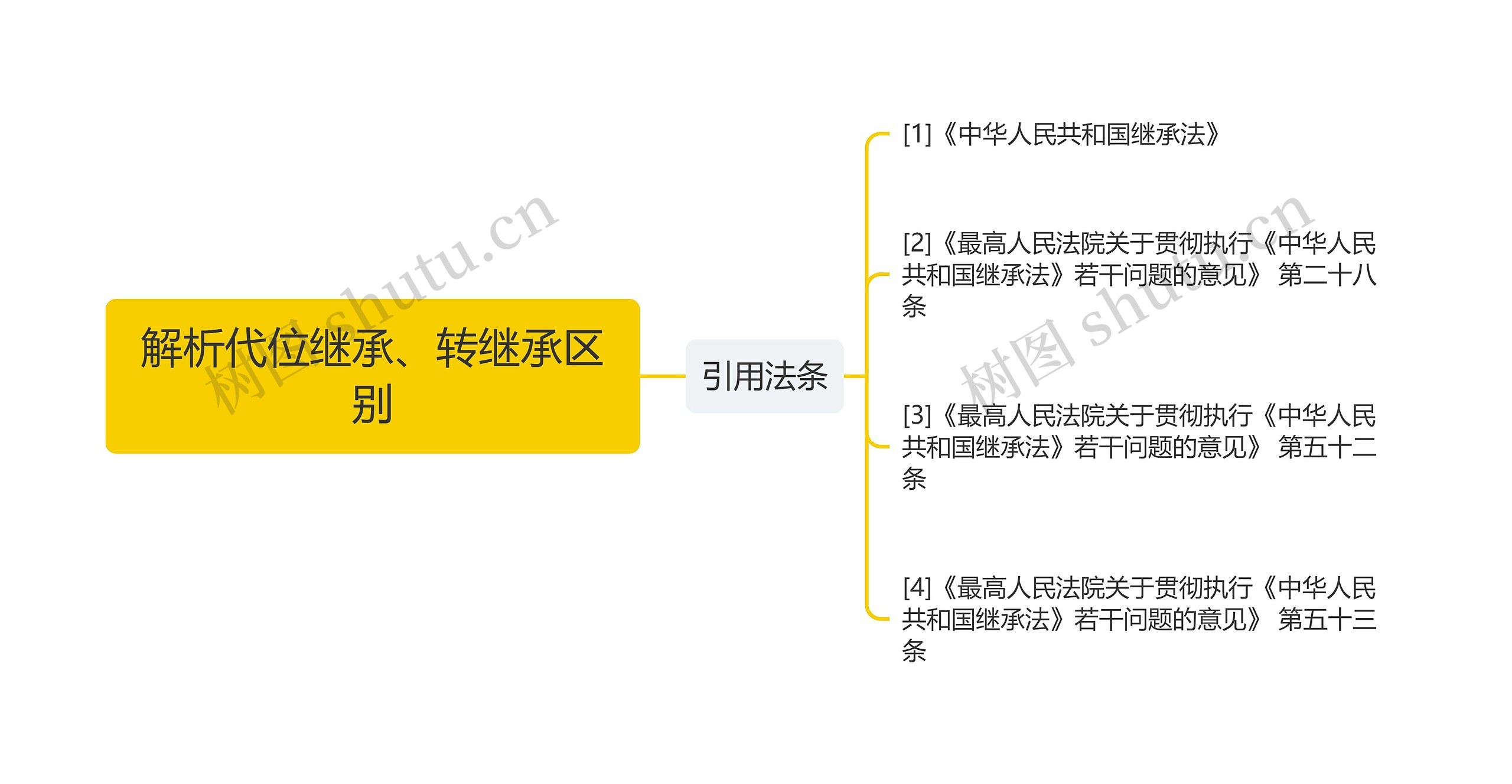 解析代位继承、转继承区别思维导图