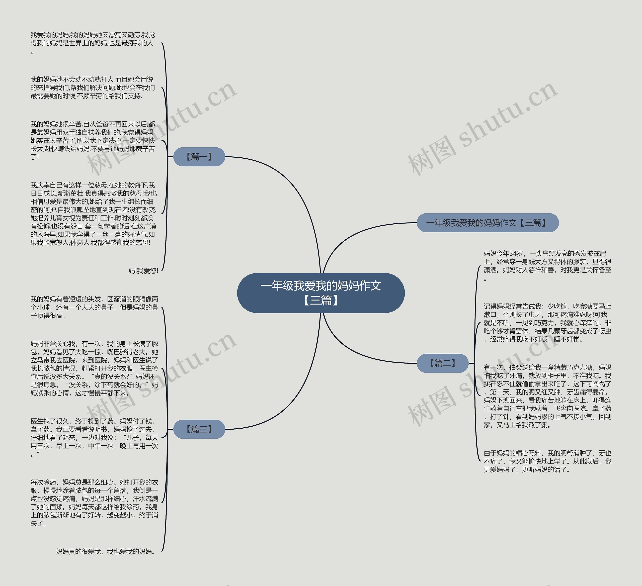 一年级我爱我的妈妈作文【三篇】思维导图