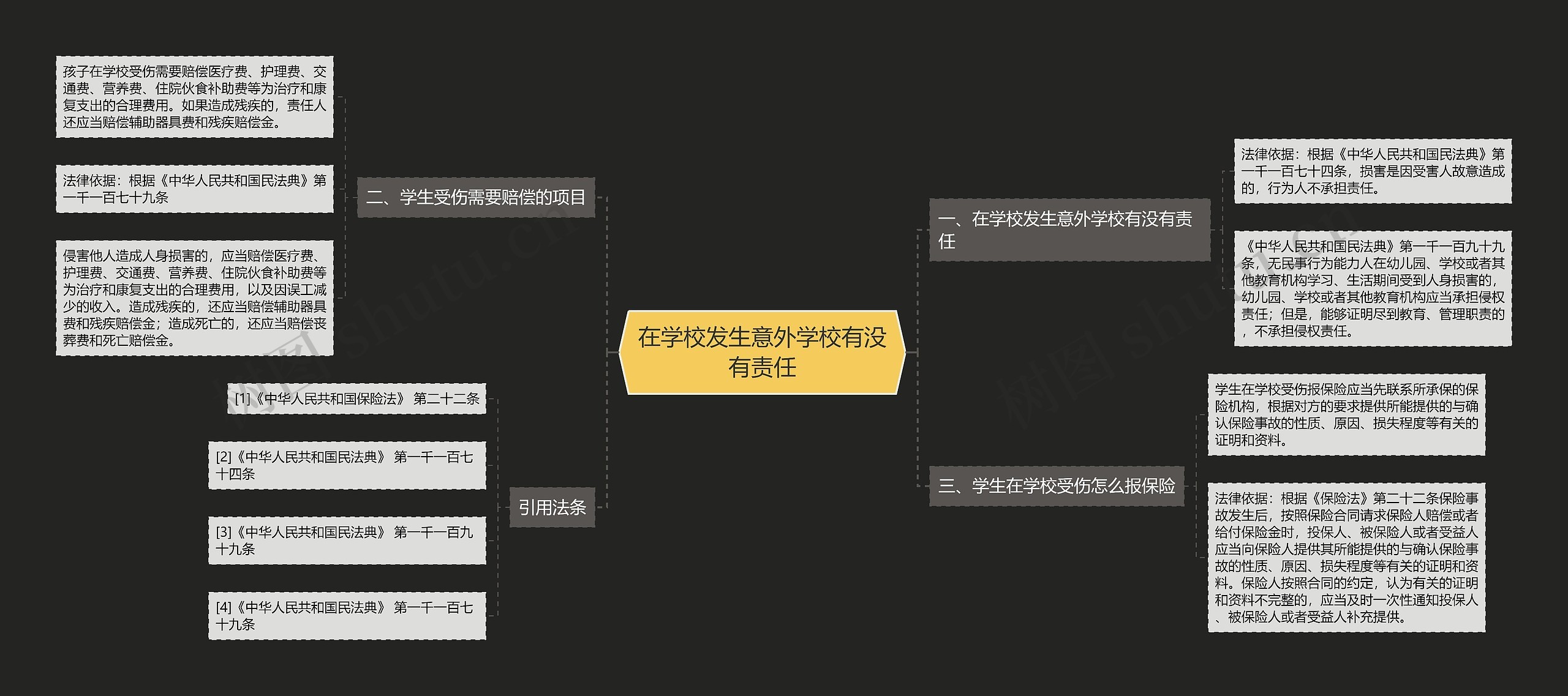 在学校发生意外学校有没有责任思维导图