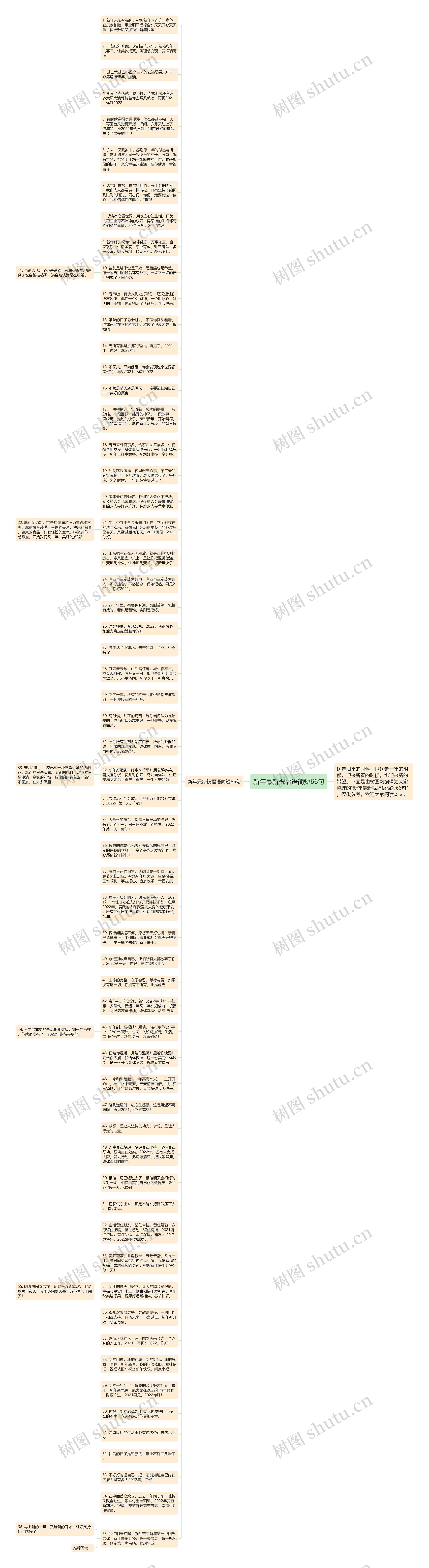 新年最新祝福语简短66句思维导图