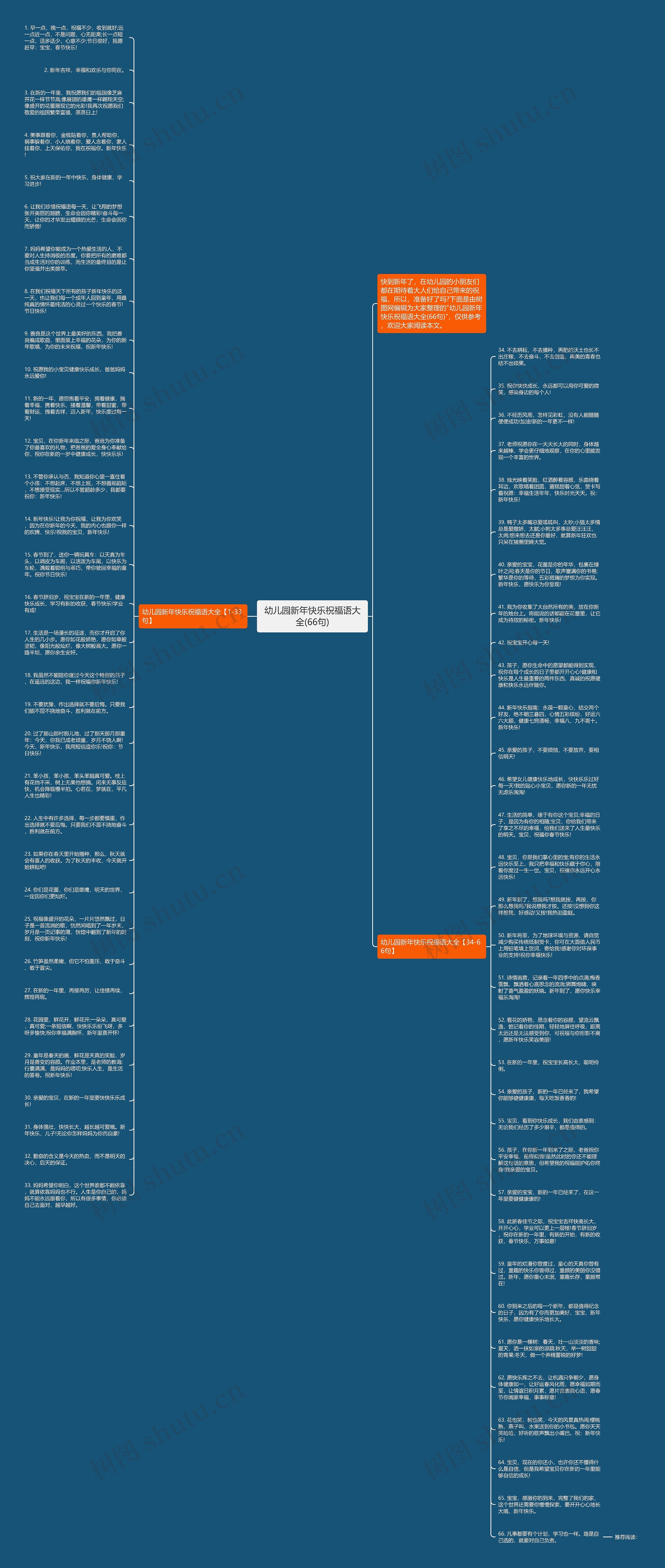 幼儿园新年快乐祝福语大全(66句)思维导图