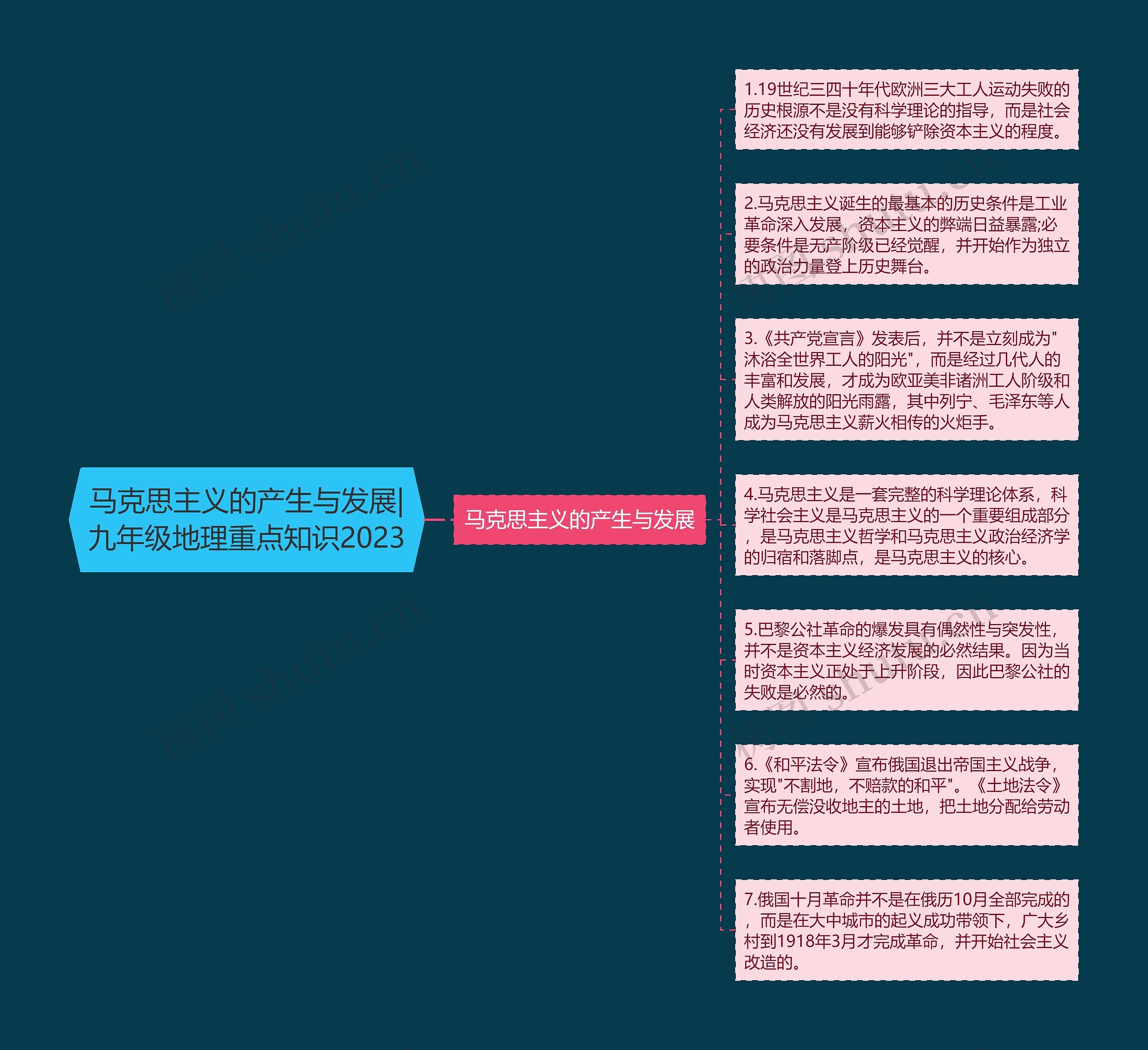 马克思主义的产生与发展|九年级地理重点知识2023