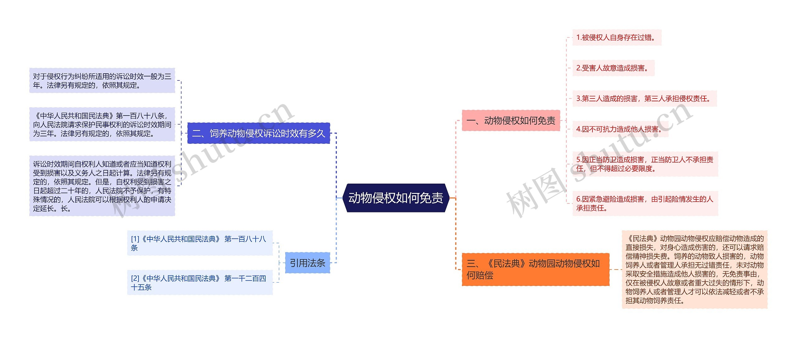 动物侵权如何免责思维导图