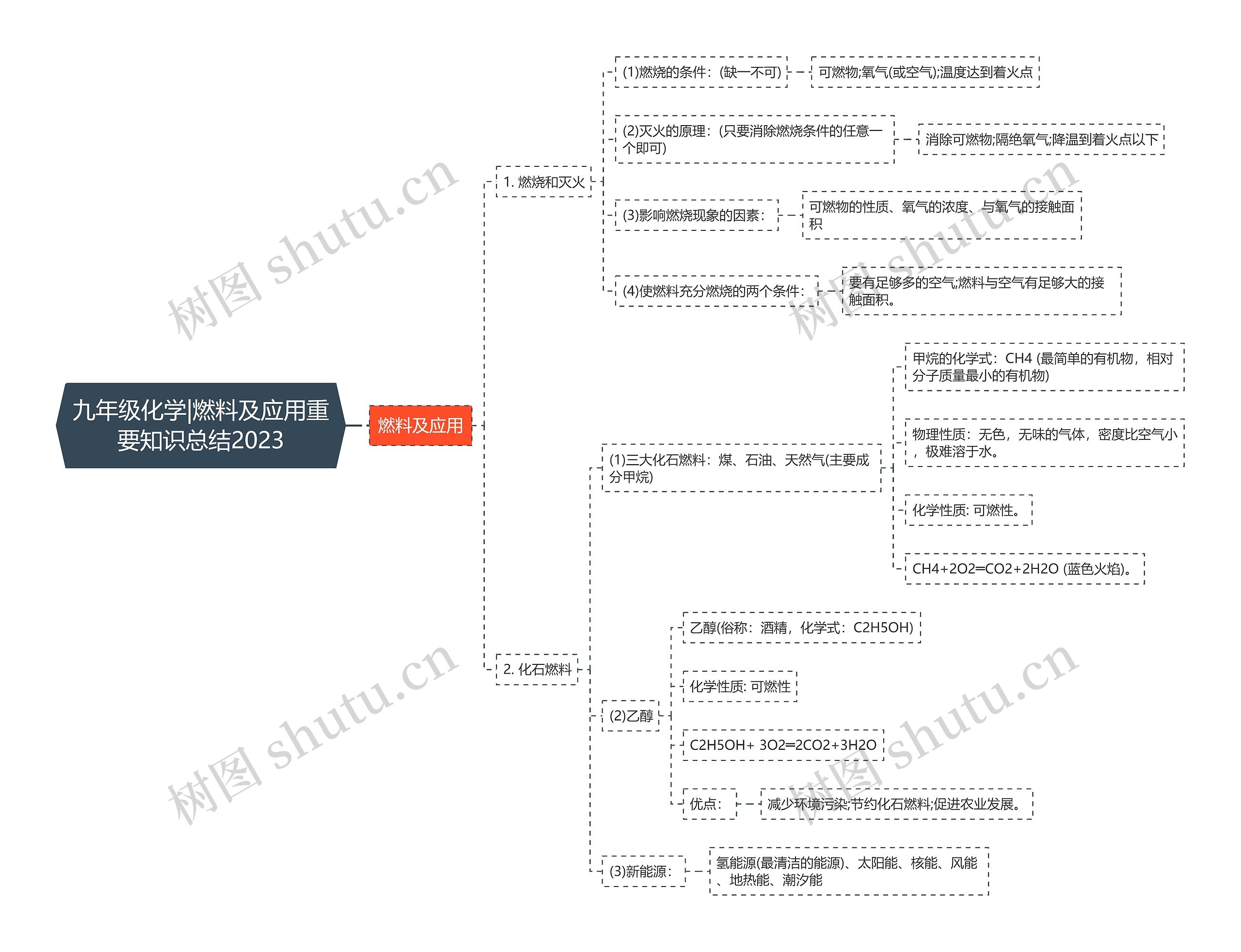 九年级化学|燃料及应用重要知识总结2023思维导图