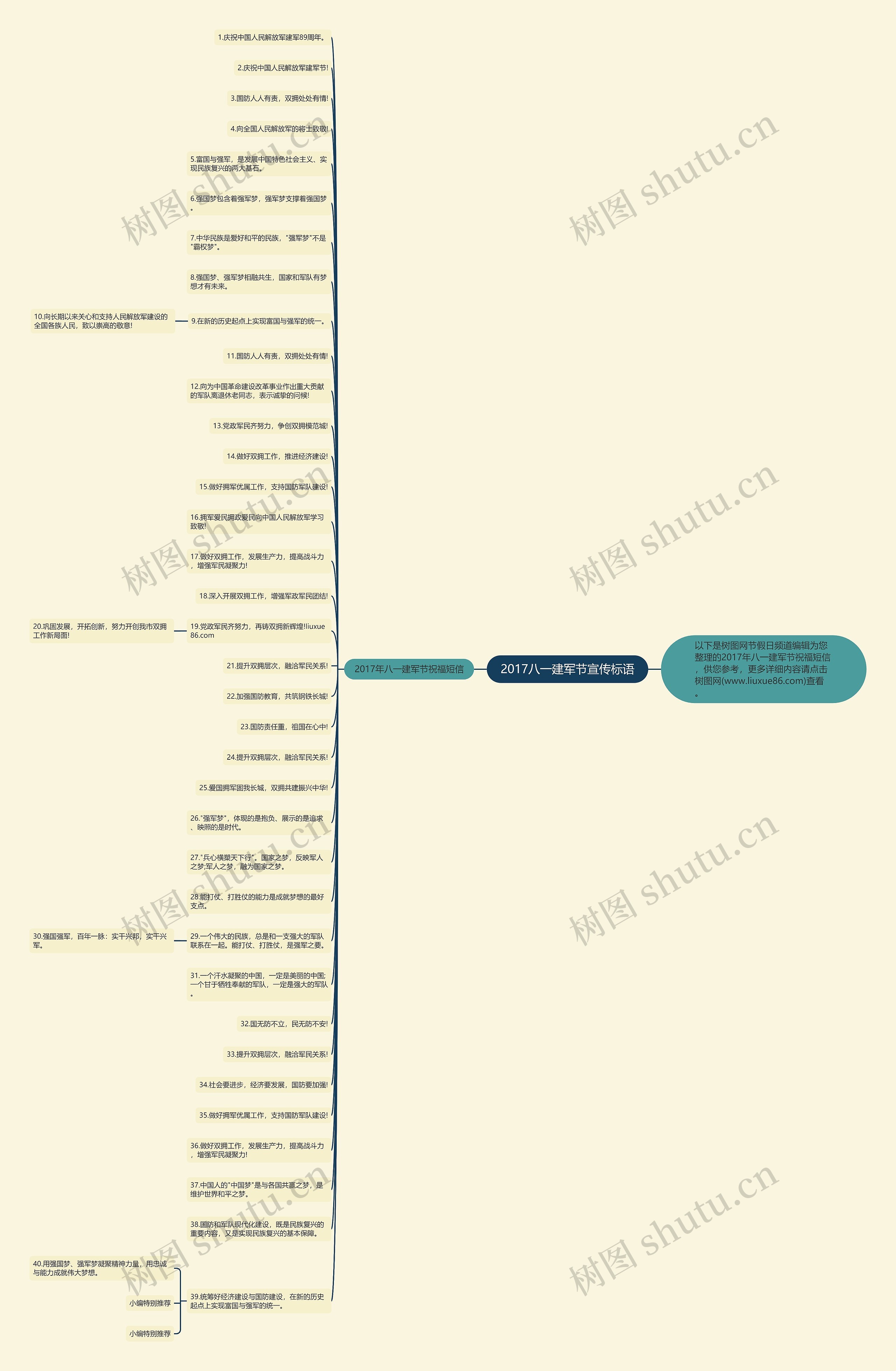 2017八一建军节宣传标语思维导图