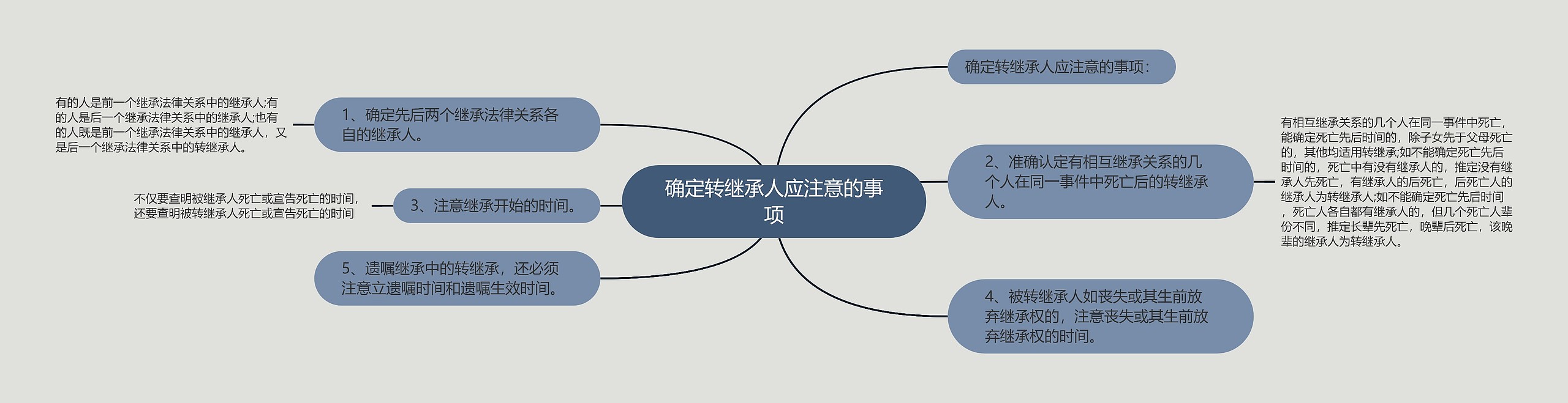 确定转继承人应注意的事项思维导图