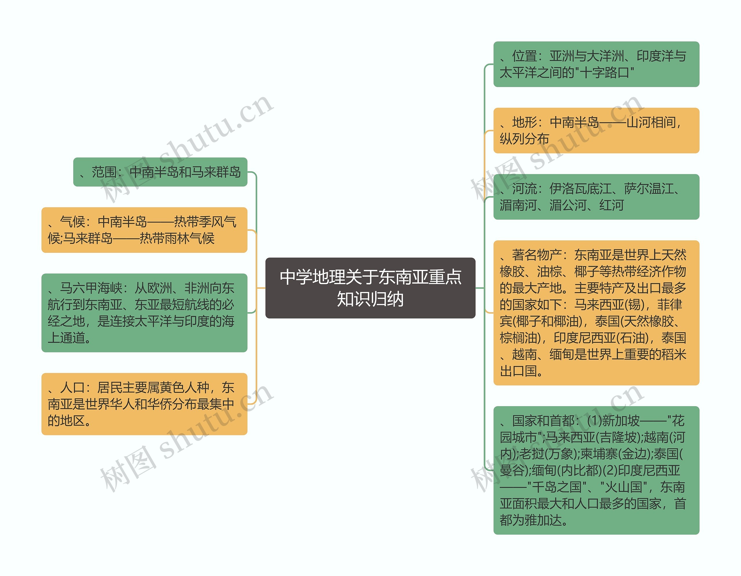 中学地理关于东南亚重点知识归纳