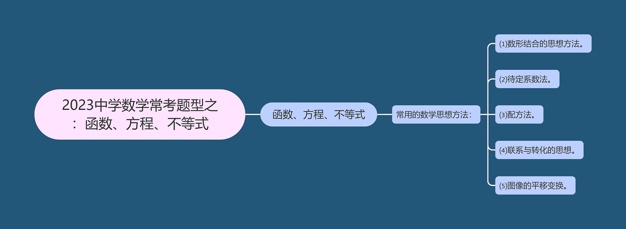 2023中学数学常考题型之：函数、方程、不等式